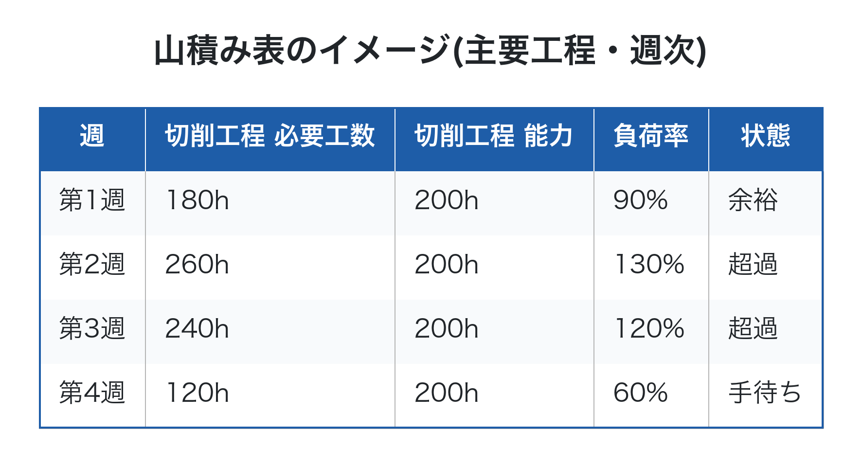 工程別の山積み表サンプル