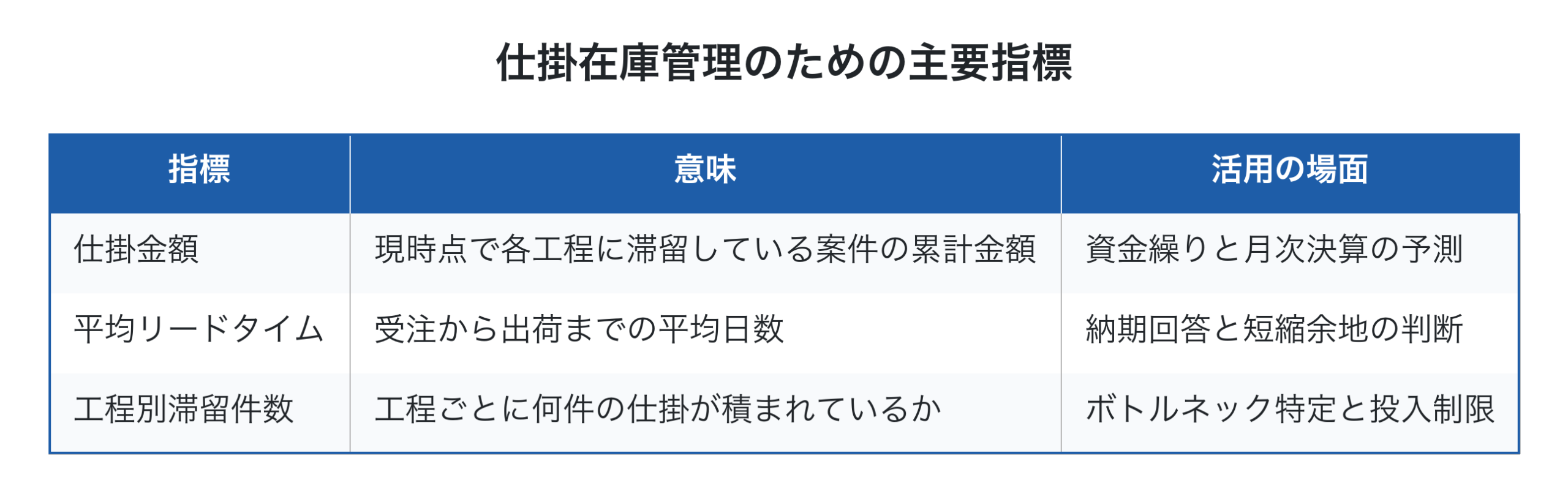仕掛在庫管理のための主要指標