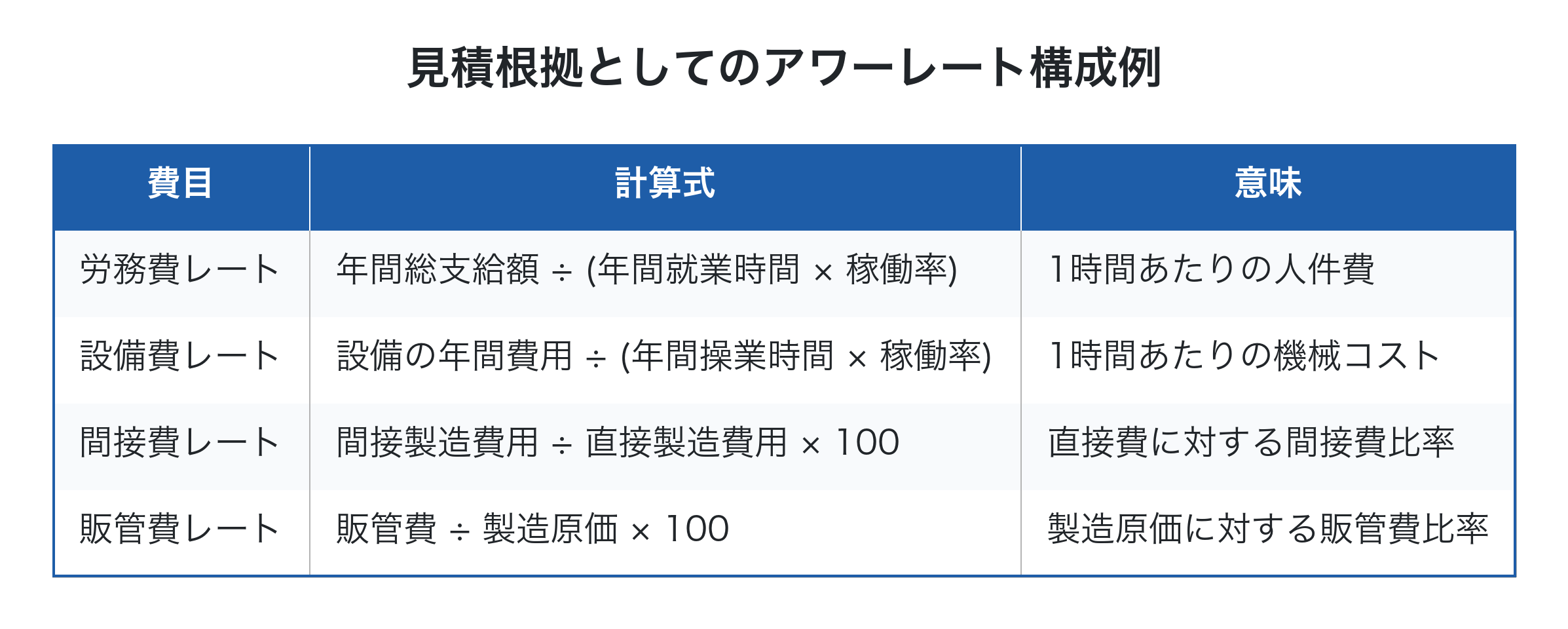 見積根拠となるアワーレートの計算式を示す表