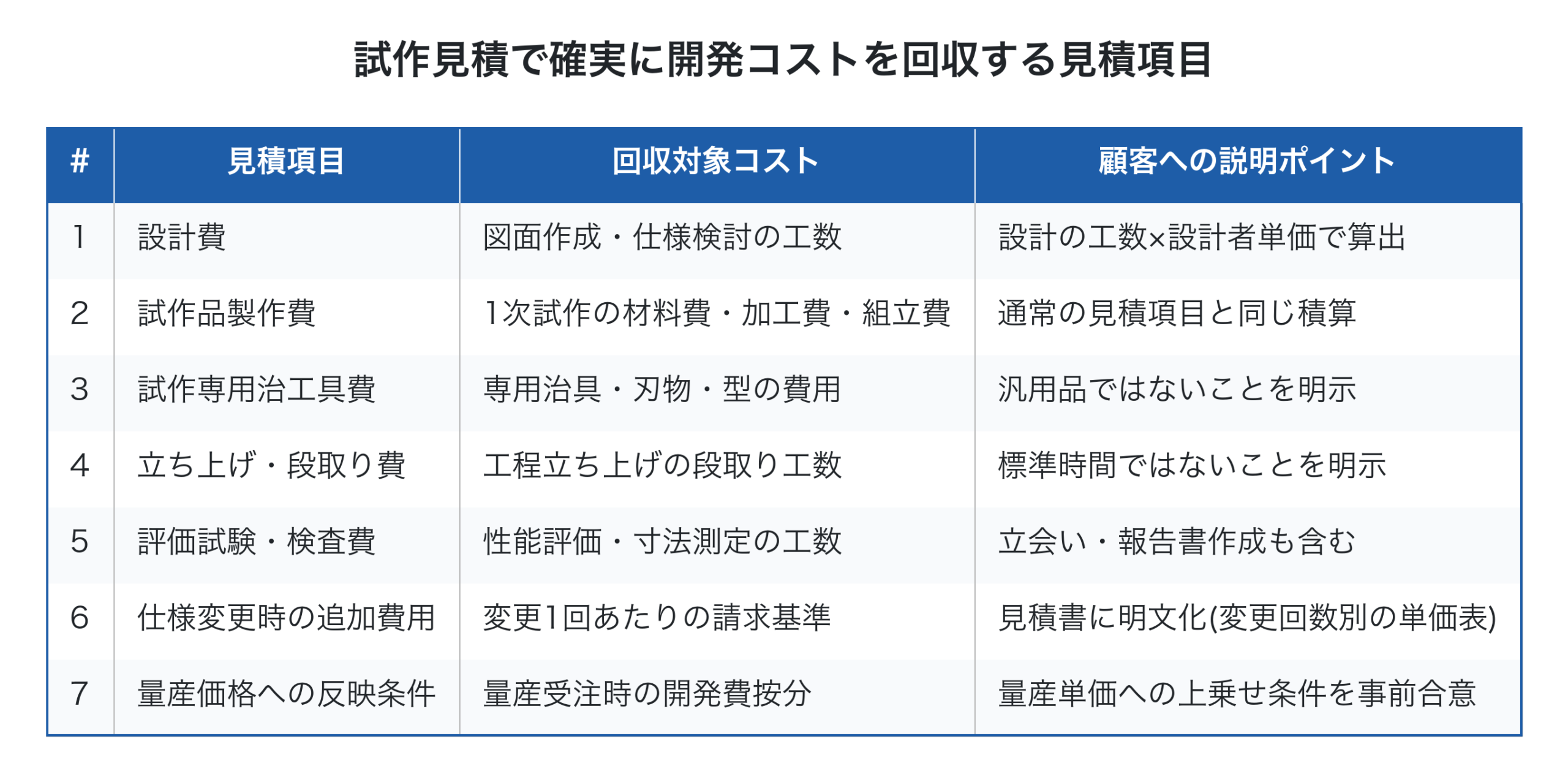 試作見積で確実に開発コストを回収する見積項目