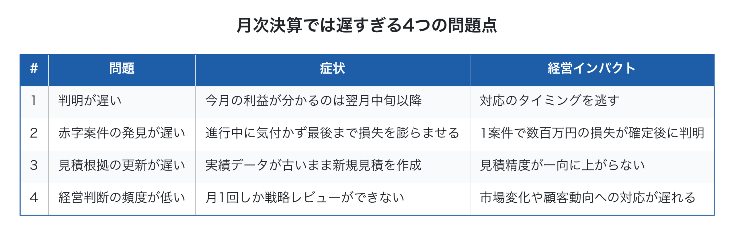 月次決算では遅すぎる4つの問題点