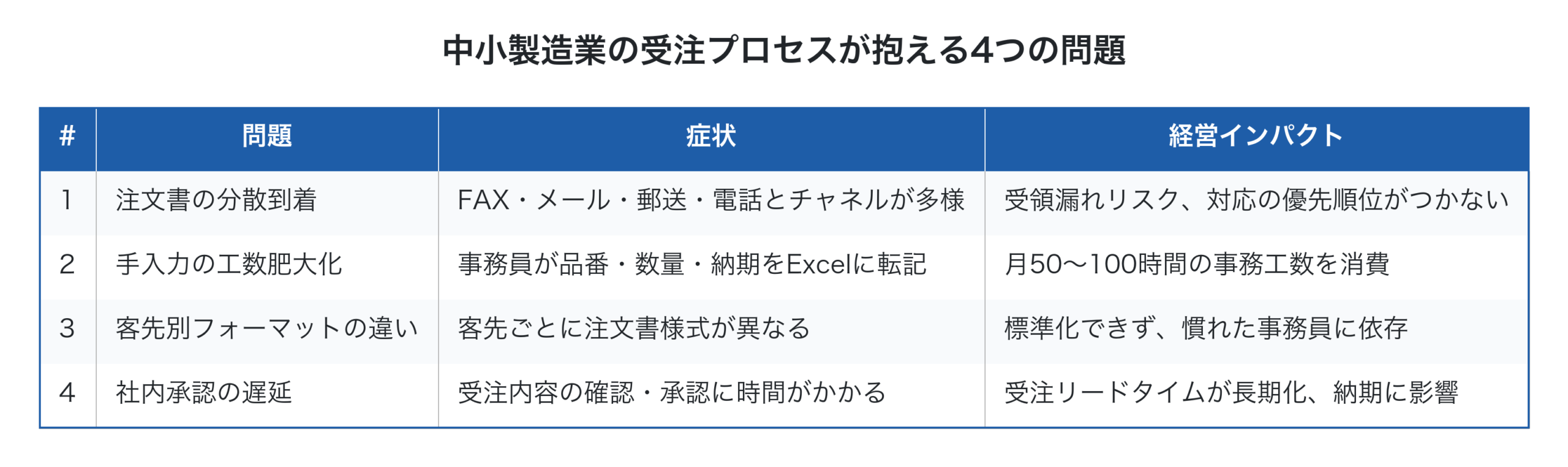 中小製造業の受注プロセスが抱える4つの問題