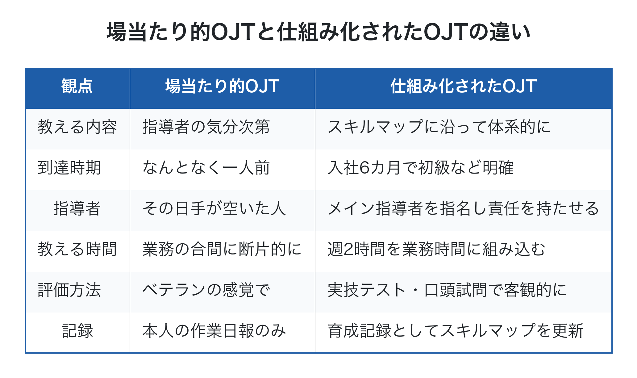 場当たり的OJTと仕組み化されたOJTの違いを6項目で比較