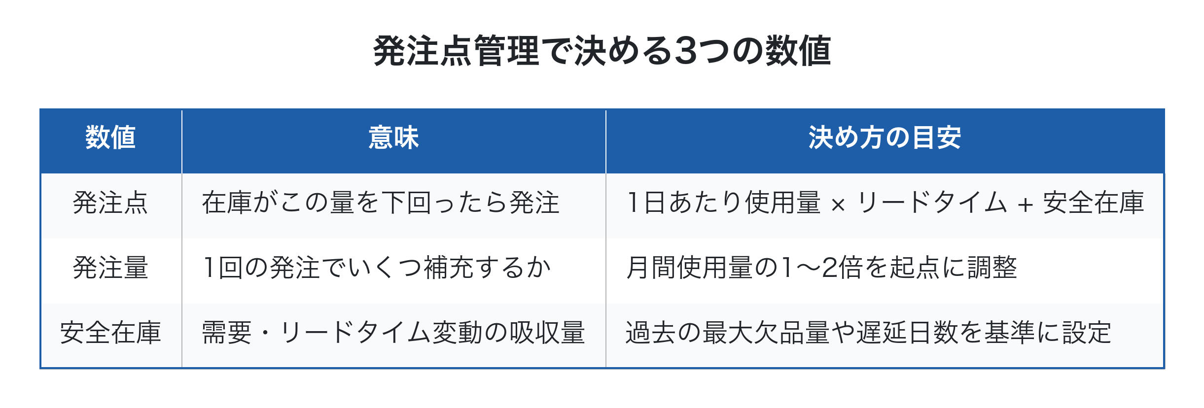 発注点管理で決める3つの数値の計算式と決め方