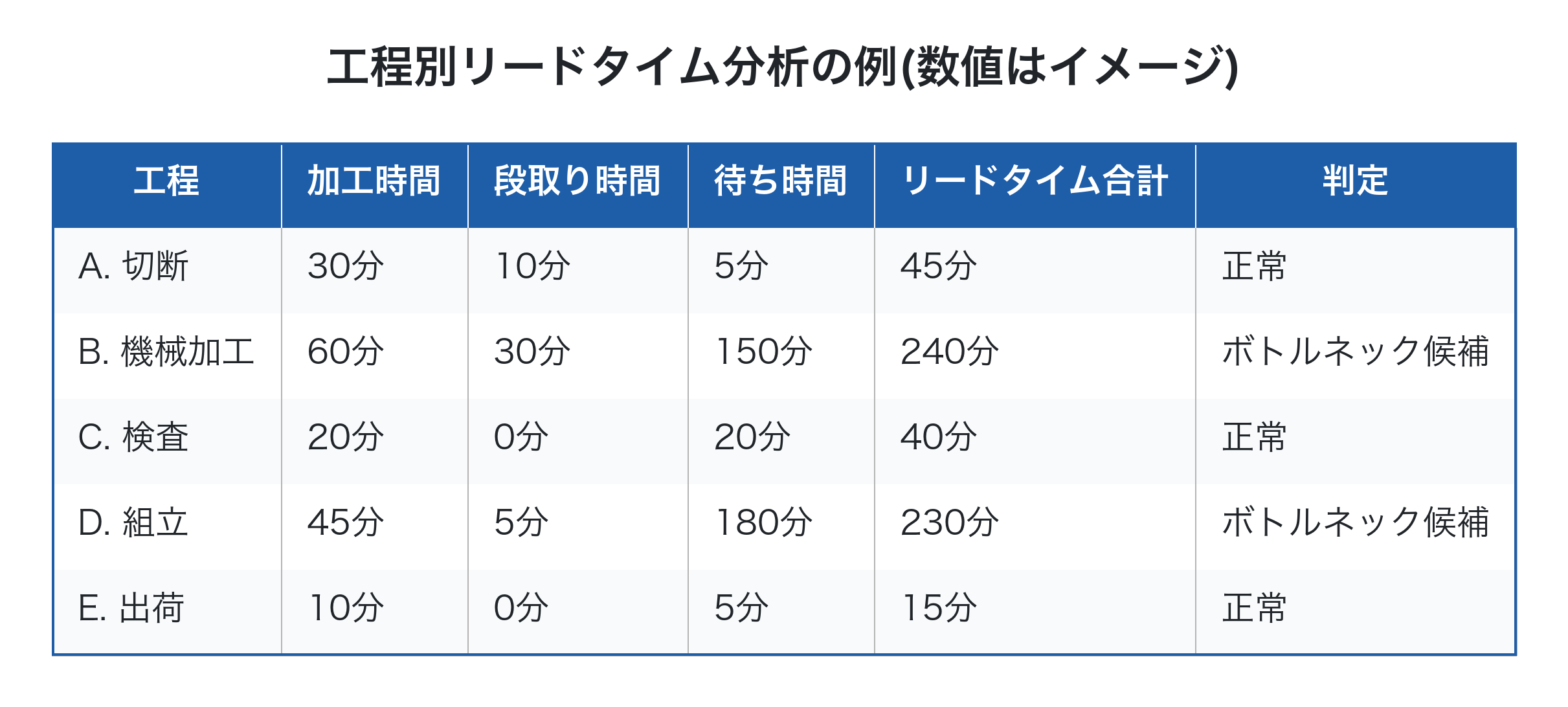 工程別リードタイム分析の例