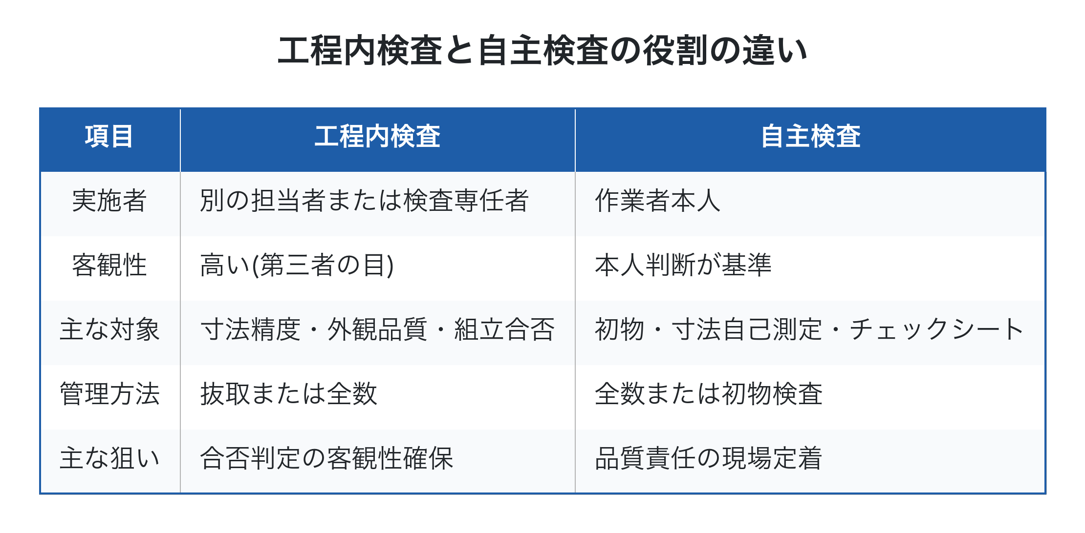 工程内検査と自主検査の役割を整理した表