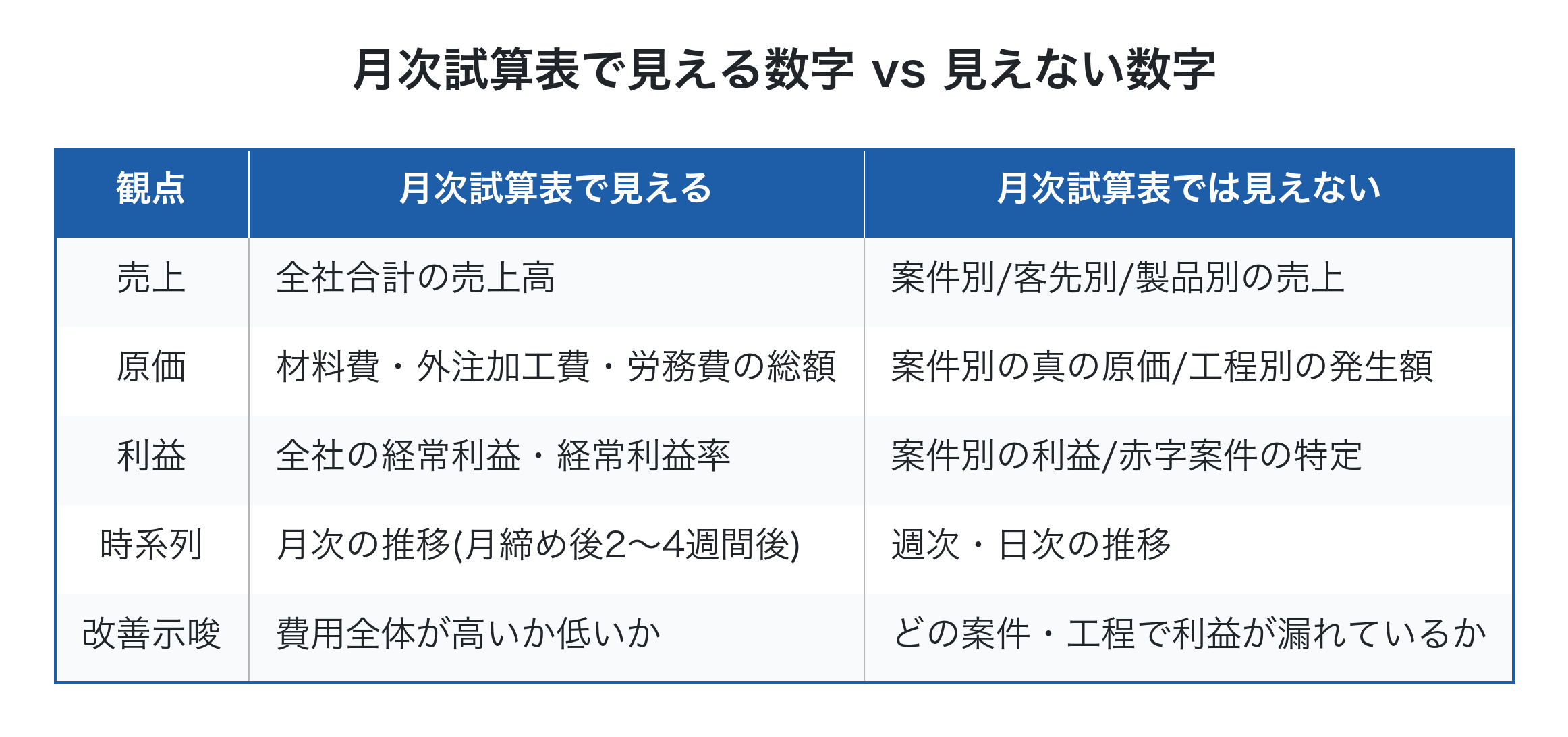 月次試算表で見える数字と見えない数字の対比
