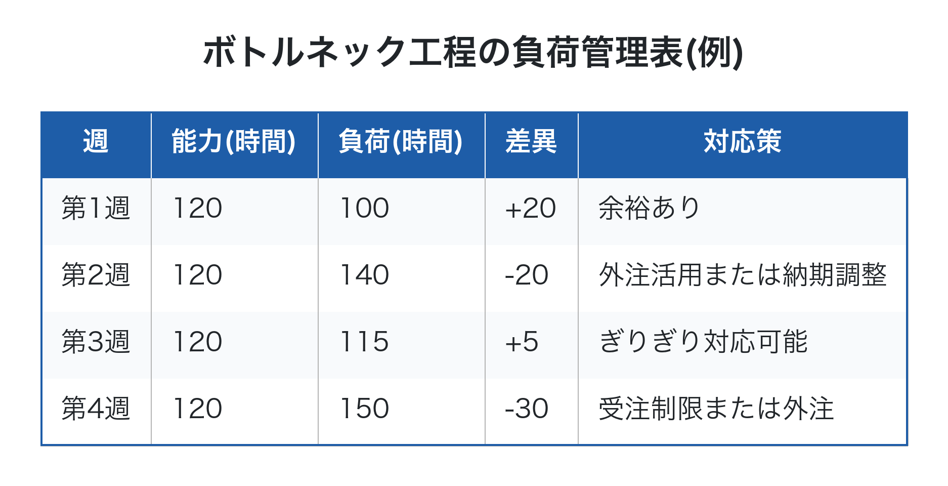 ボトルネック工程の週次負荷管理表の例