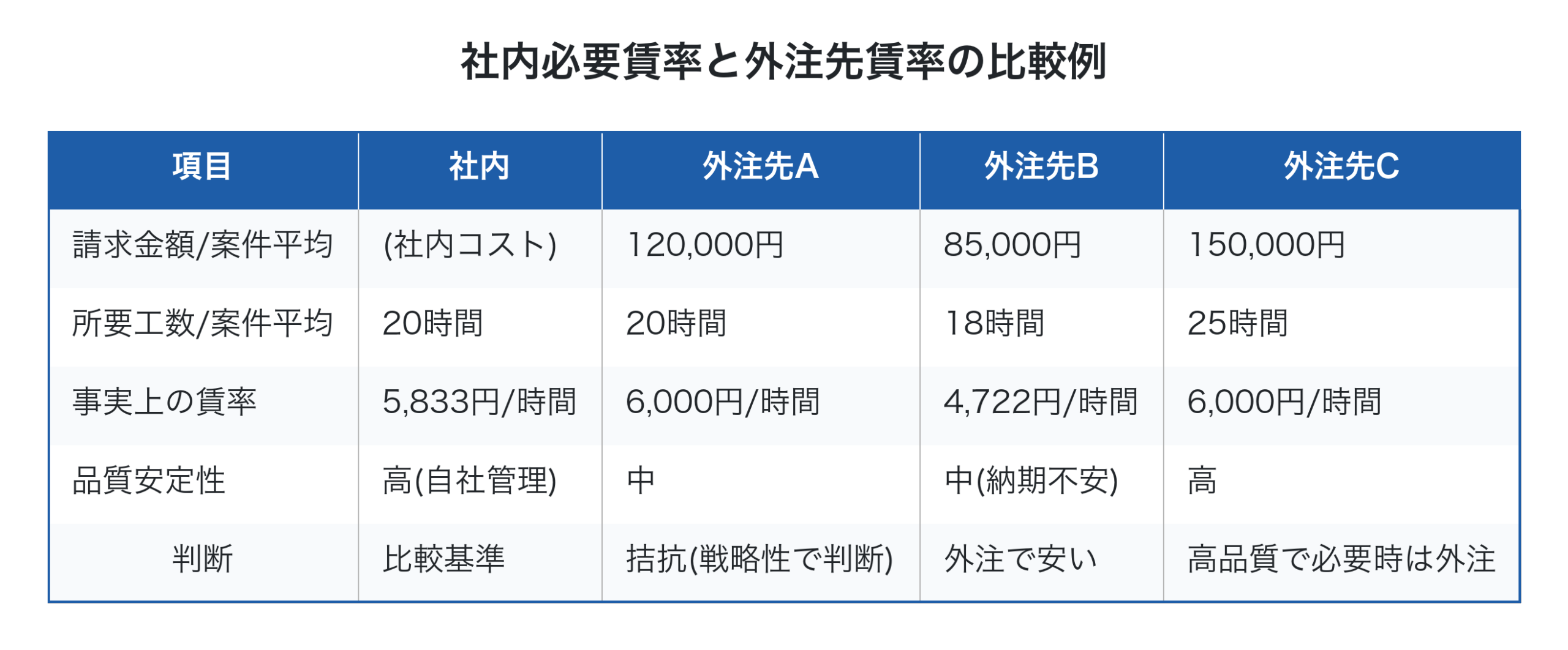 社内必要賃率と外注先賃率の比較例