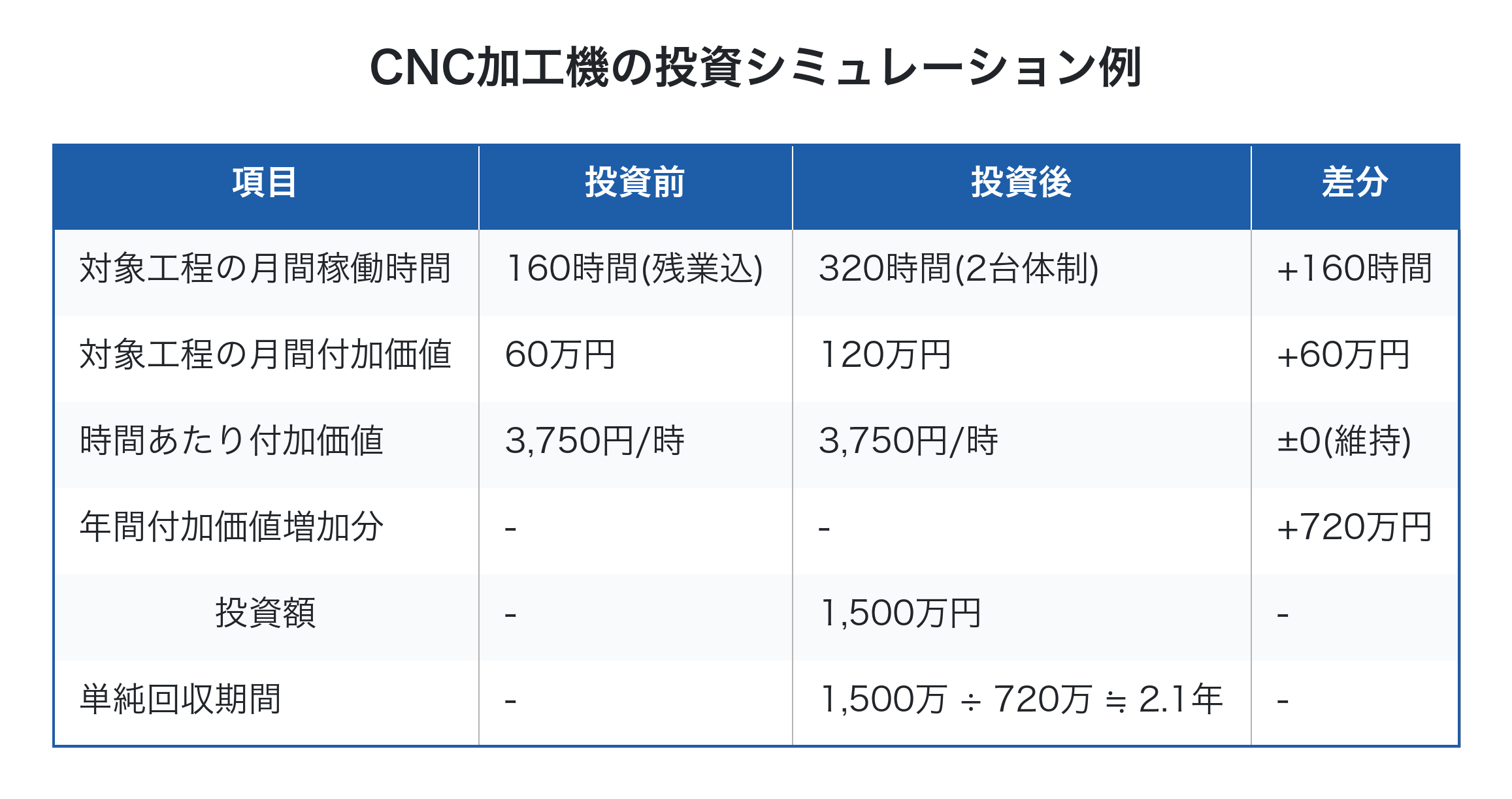 CNC加工機の投資シミュレーション例