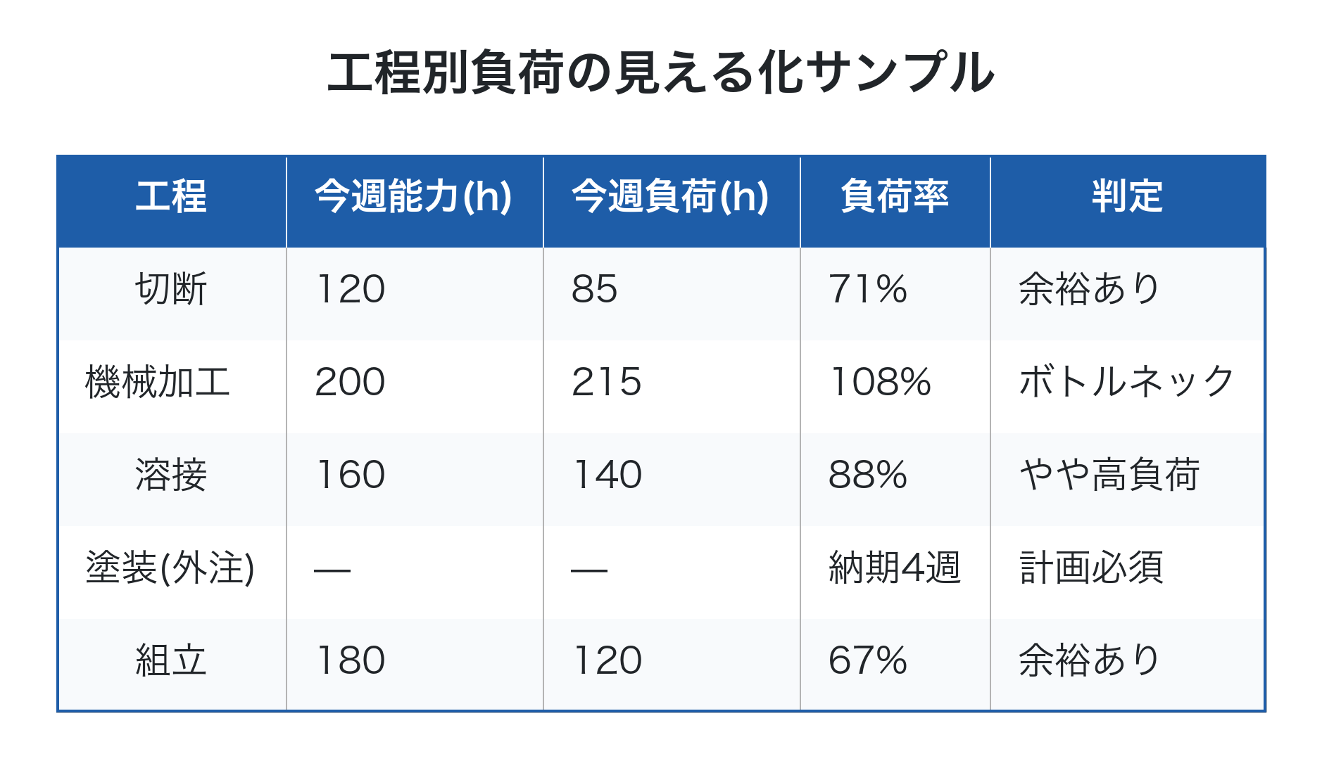 工程別の能力と負荷を比較した一覧表