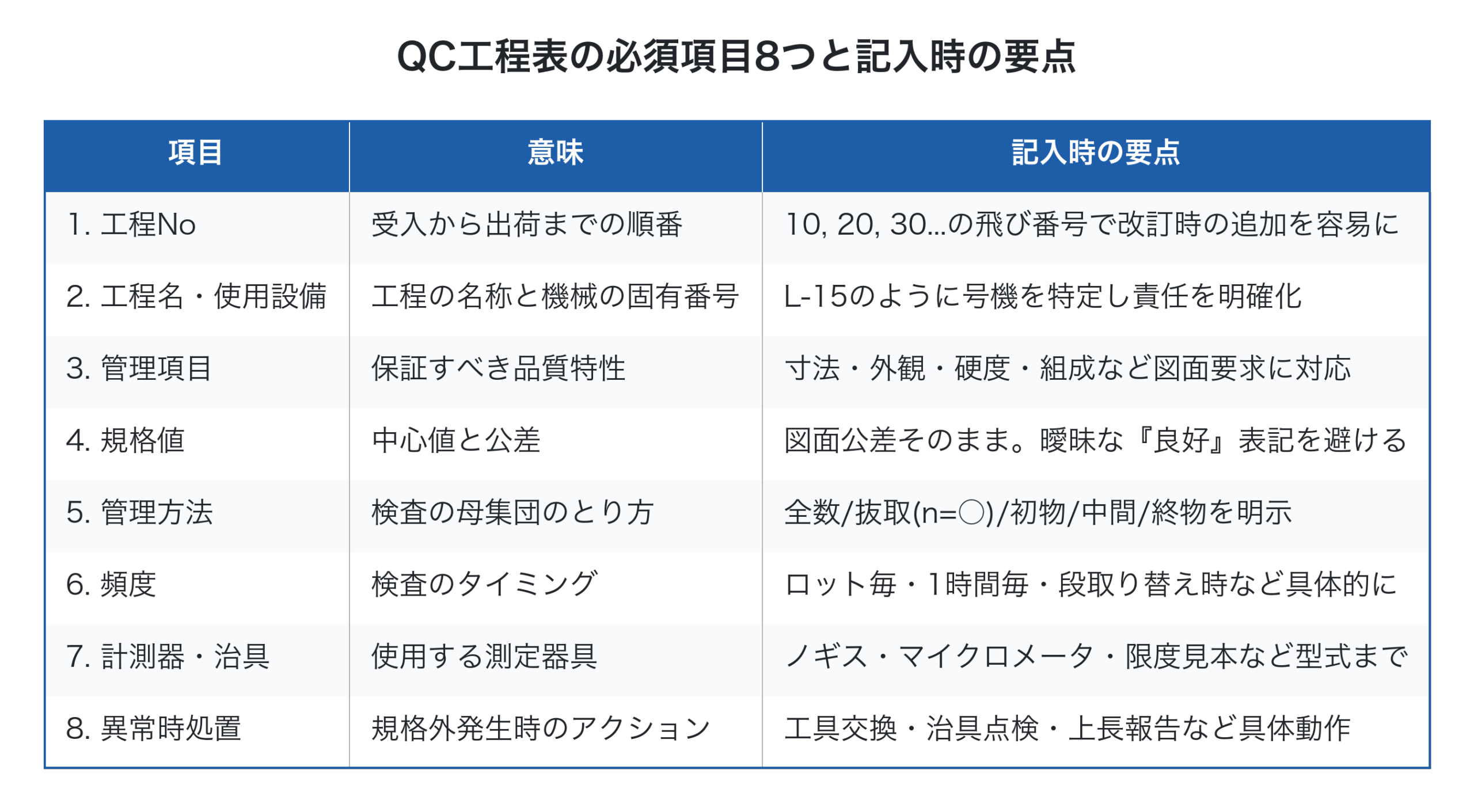 QC工程表の必須項目8つと記入時の要点一覧