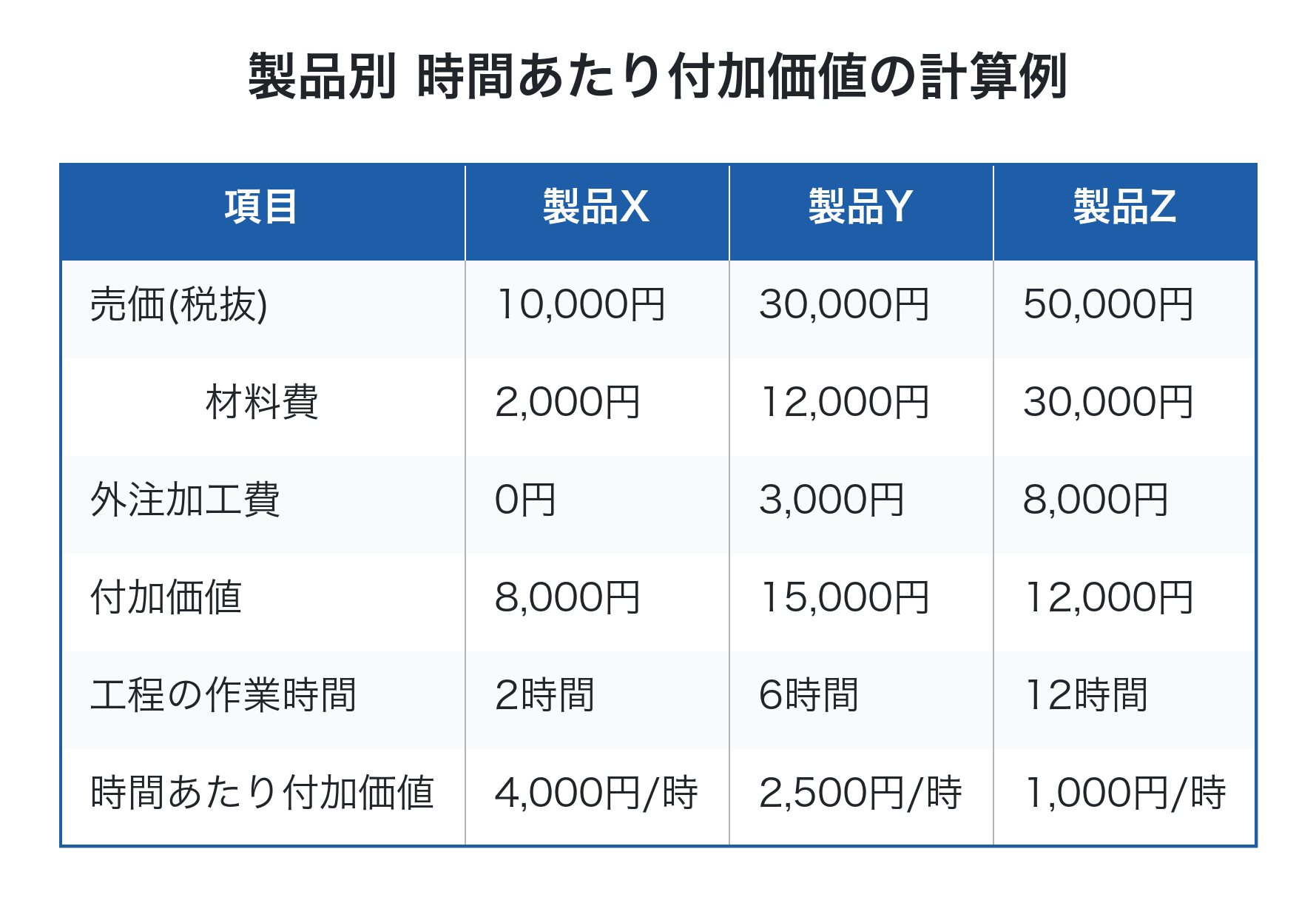 製品別 時間あたり付加価値の計算例