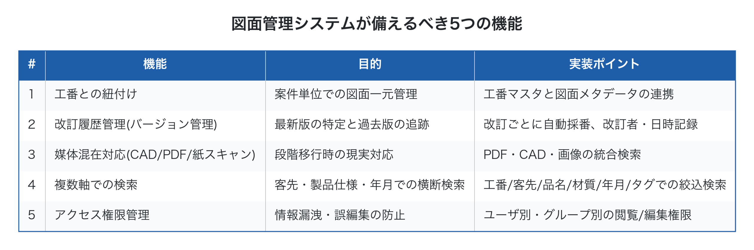 図面管理システムが備えるべき5つの機能