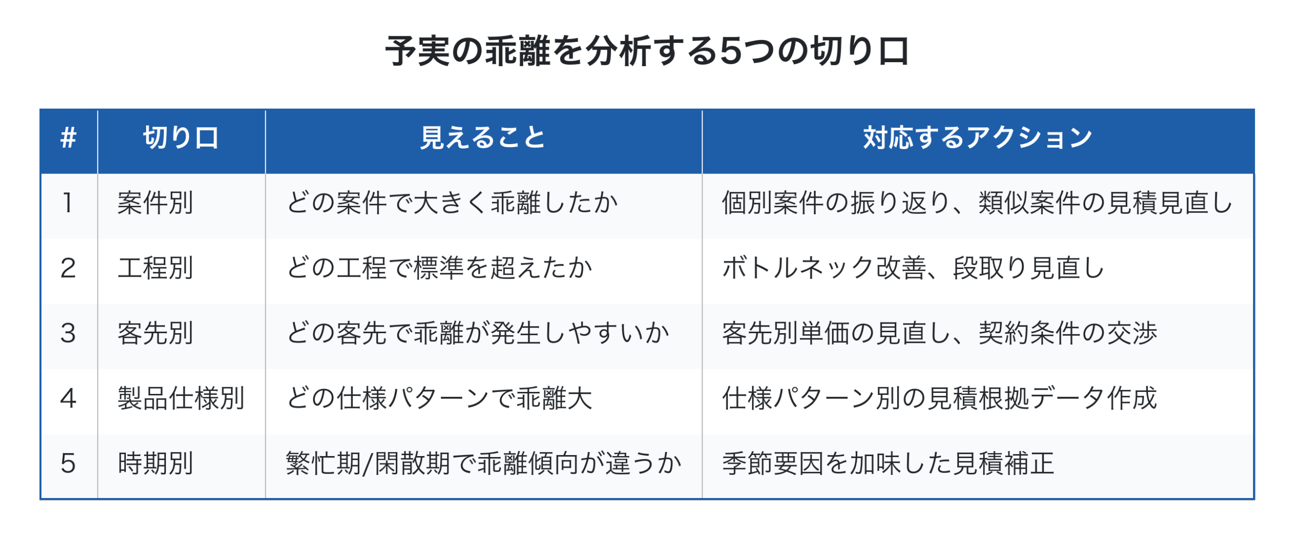 予実の乖離を分析する5つの切り口