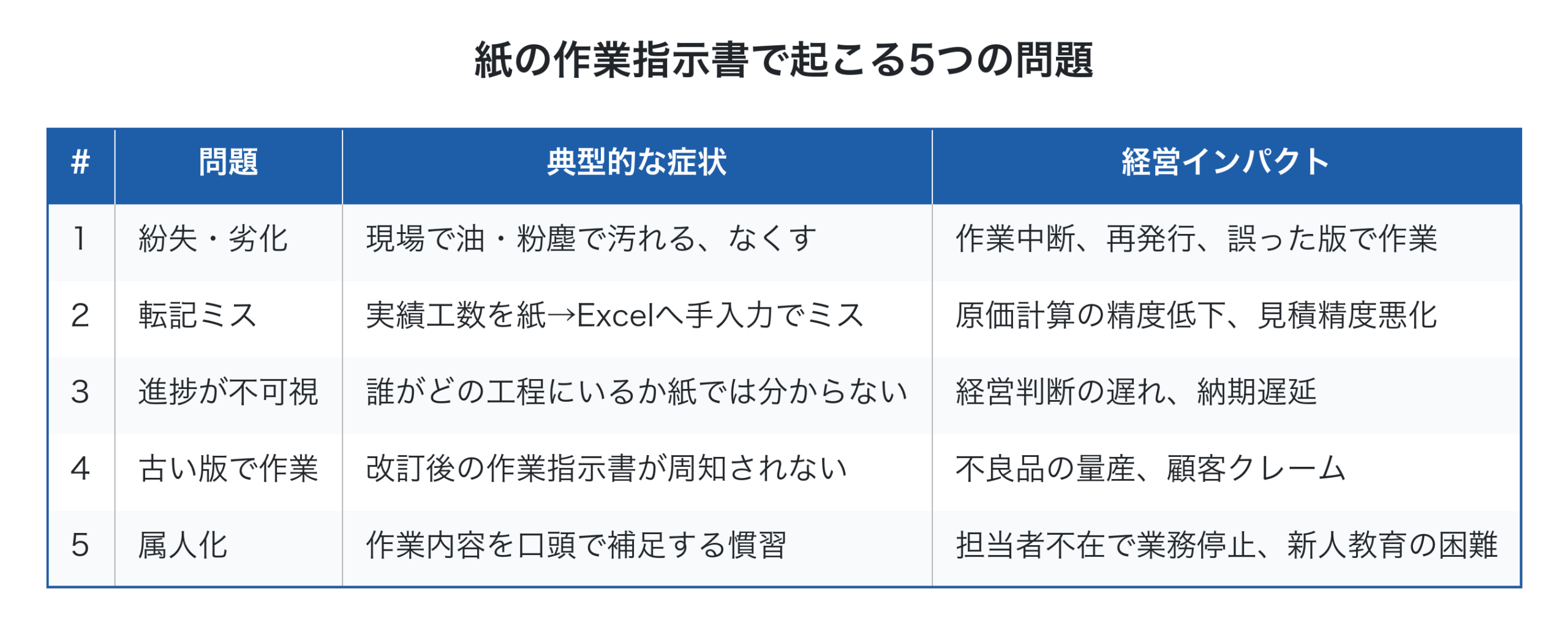 紙の作業指示書で起こる5つの問題