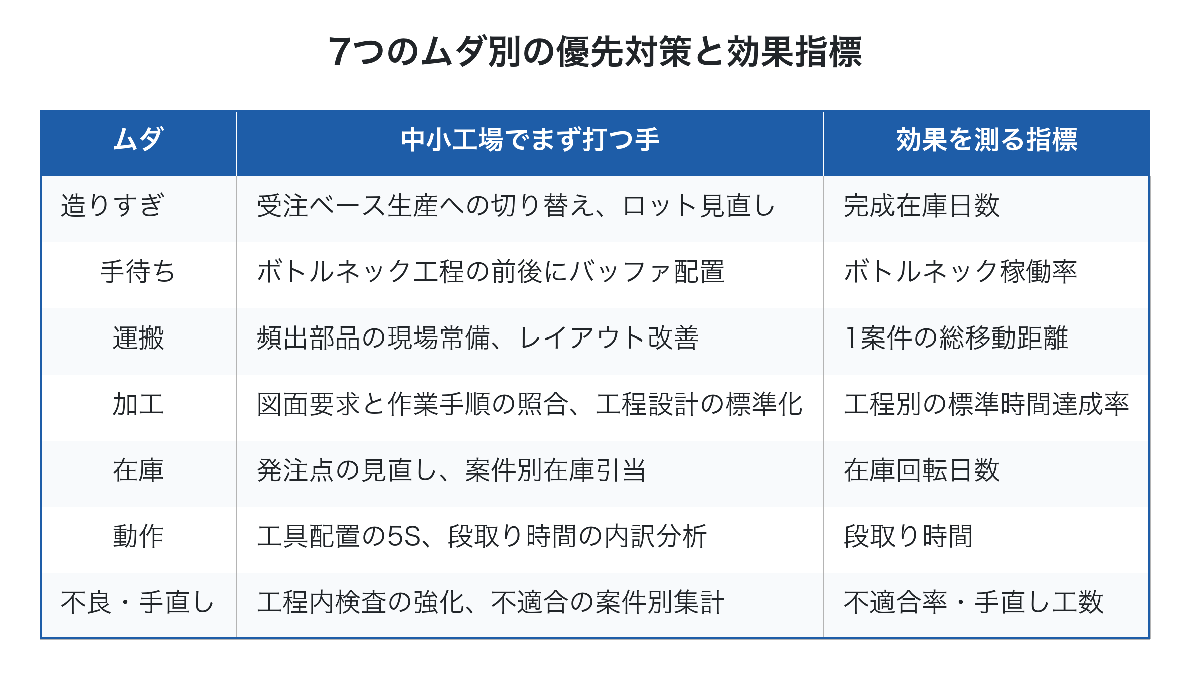 7つのムダごとの具体的な対策と効果測定指標の一覧