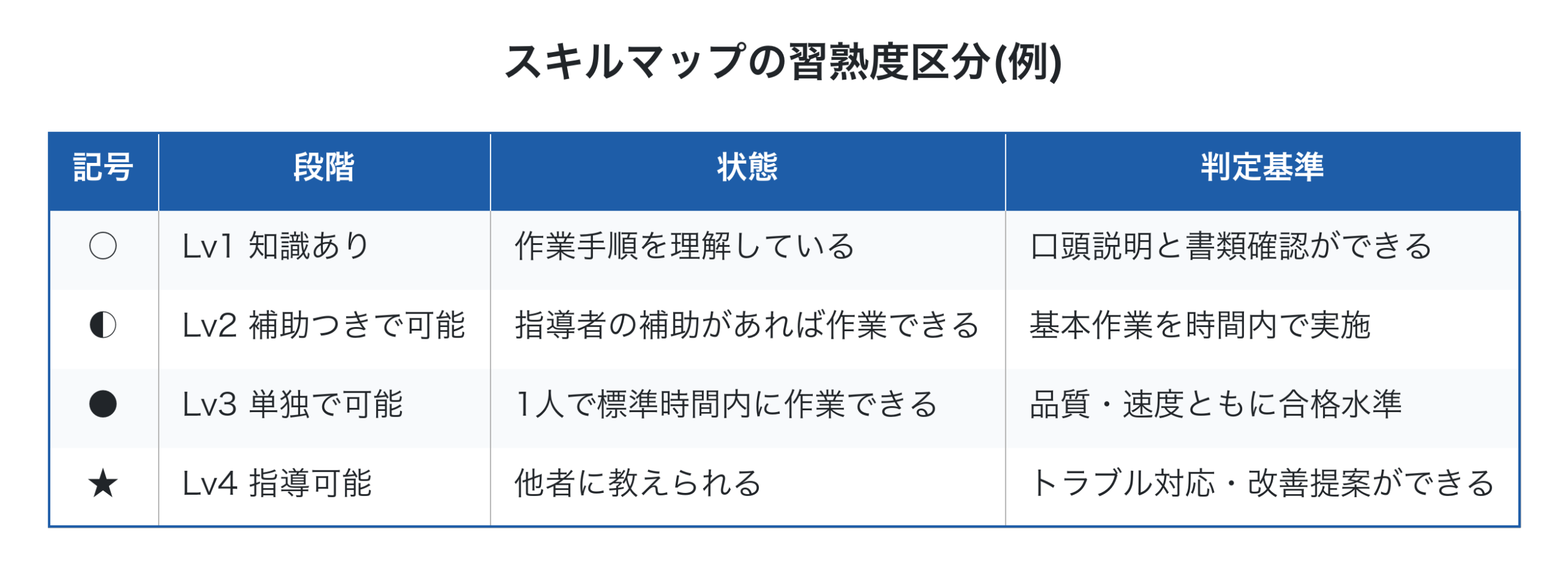 多能工スキルマップの習熟度4段階表