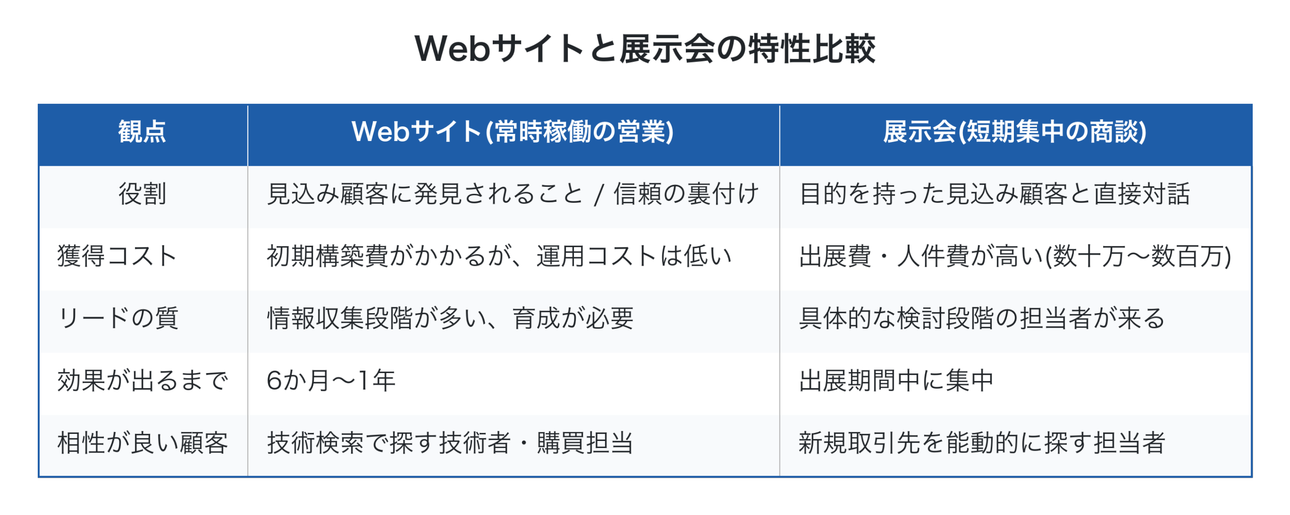Webサイトと展示会の特性を観点別に比較した表