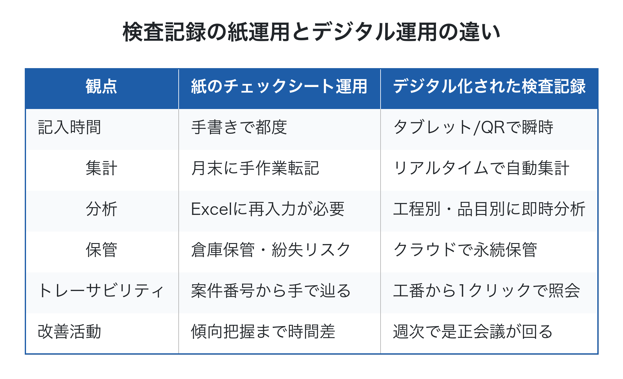 紙運用とデジタル運用での検査記録管理の違い