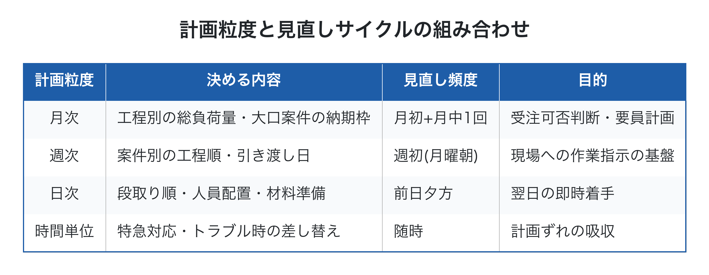 計画粒度ごとの見直しサイクル一覧