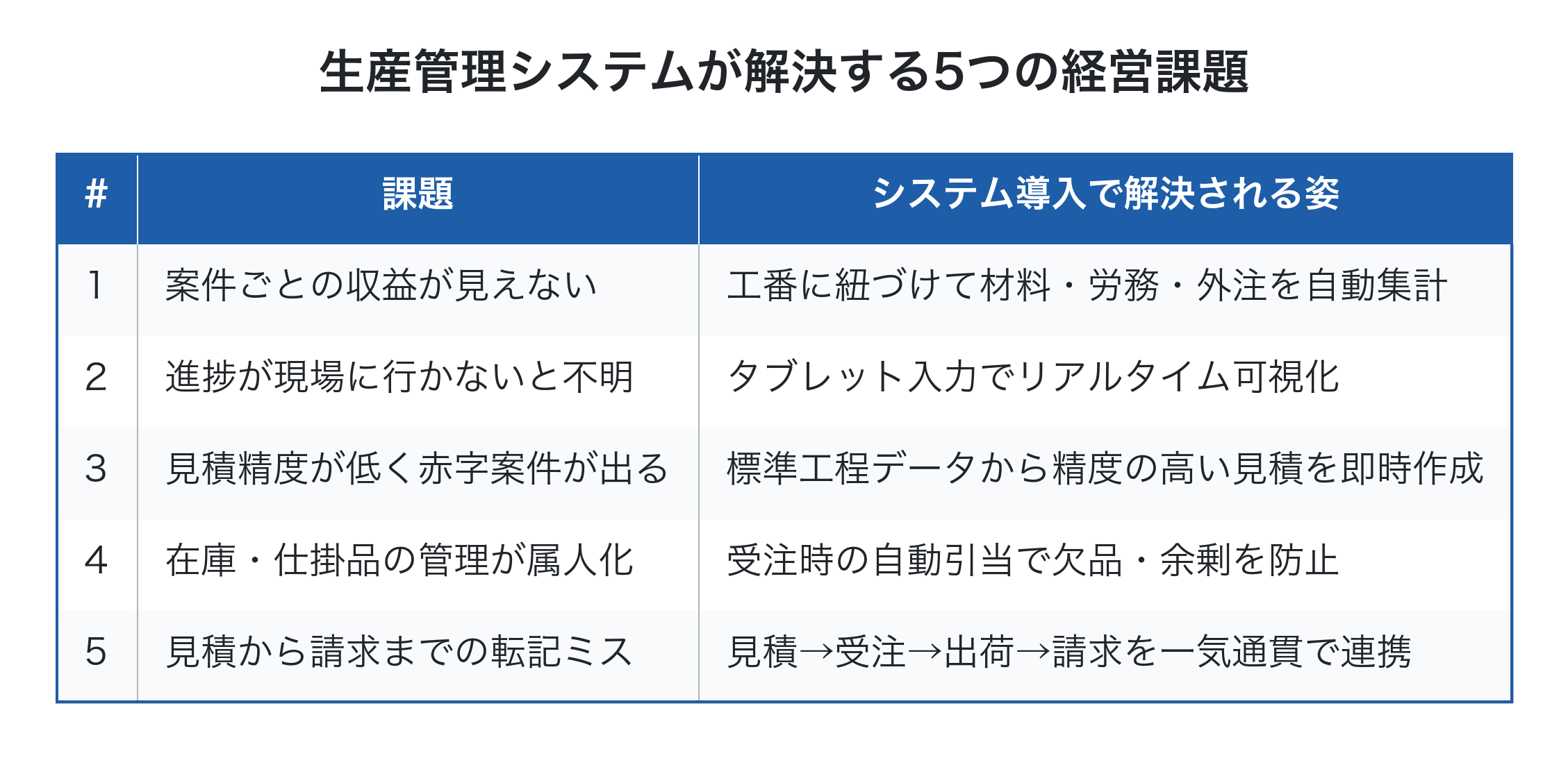 生産管理システムが解決する5つの経営課題