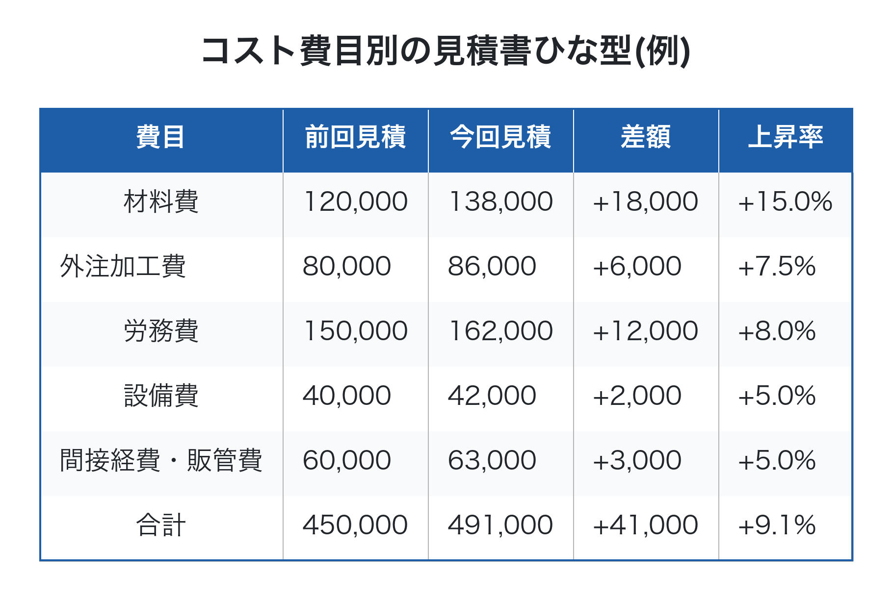 コスト費目別に前回見積と今回見積を比較し差額と上昇率を示すひな型
