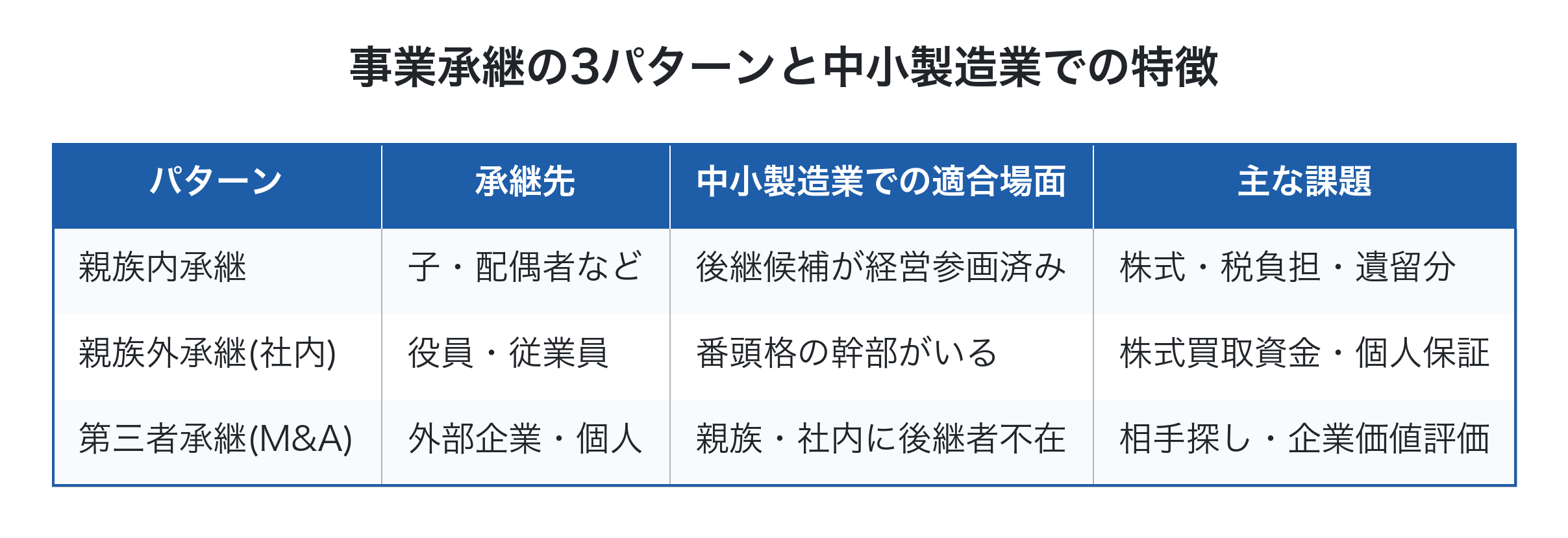 事業承継の3パターン比較表