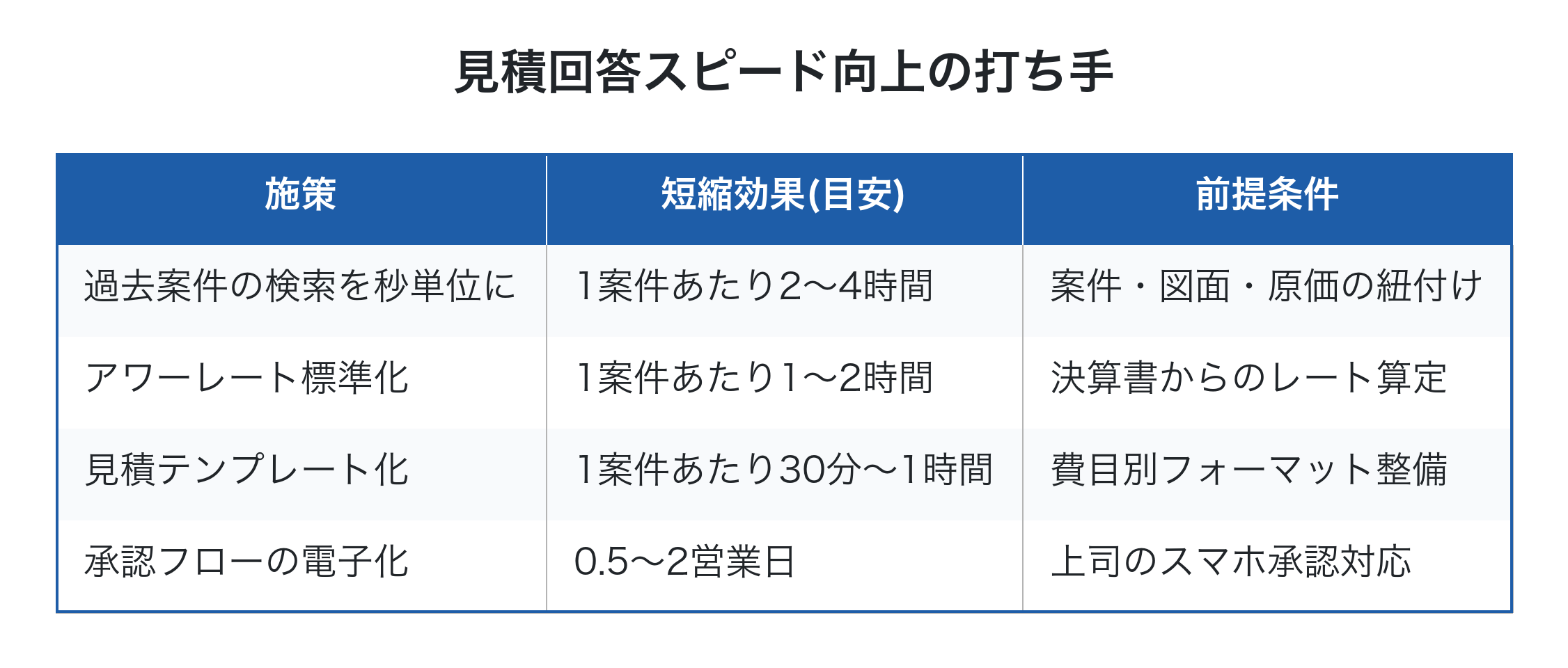 見積回答スピード向上の打ち手