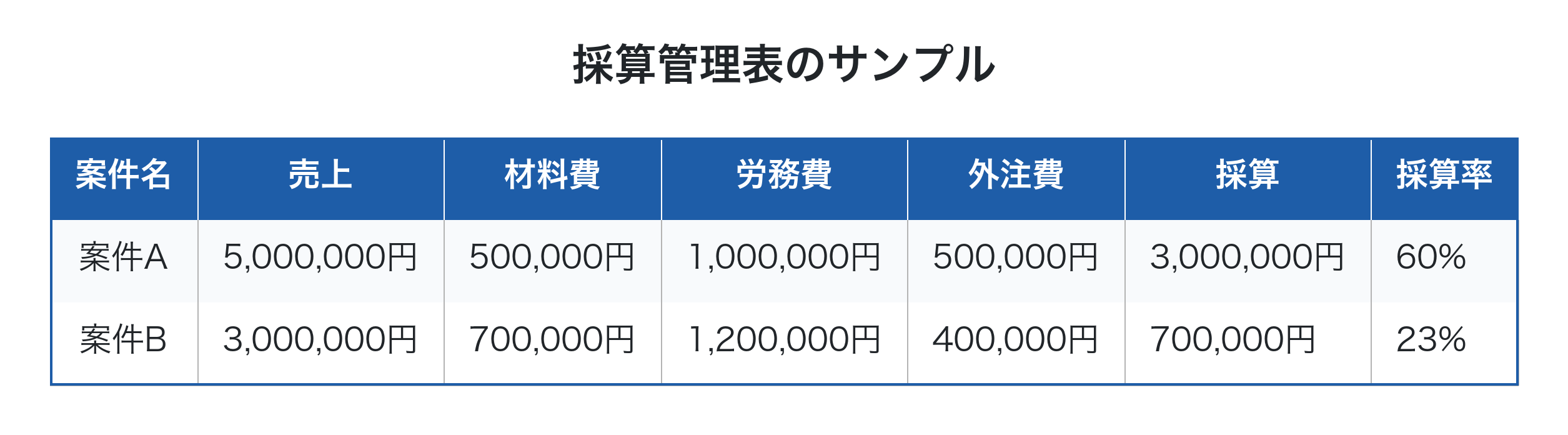 採算管理表のサンプル