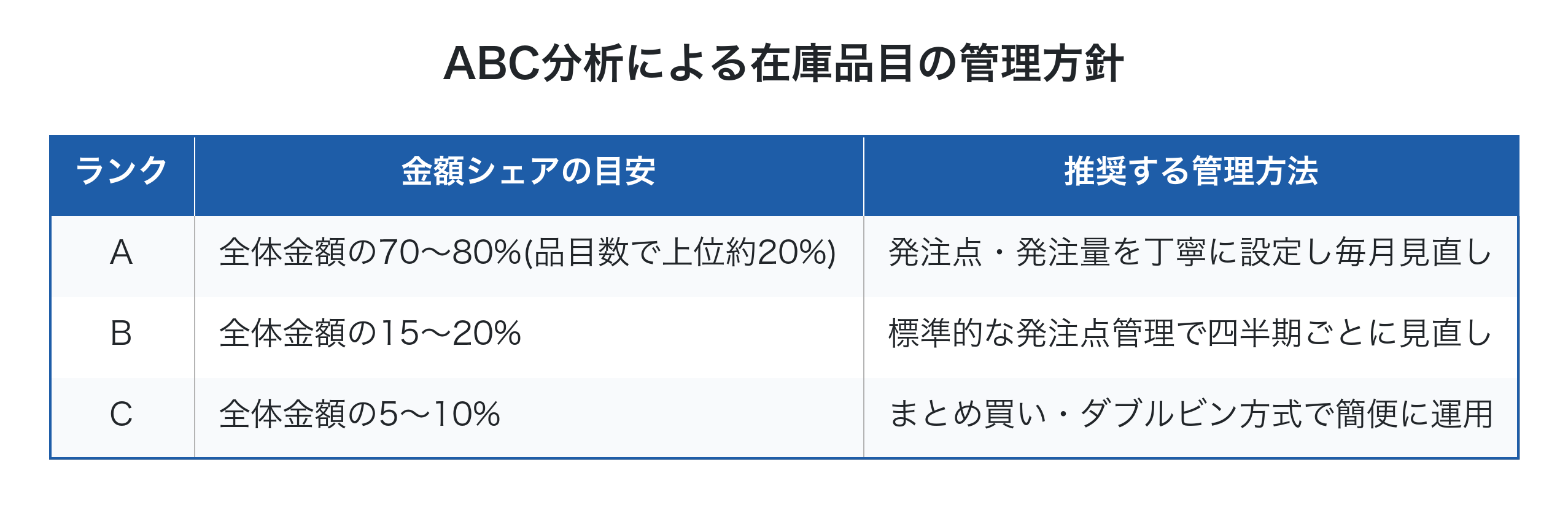 ABC分析による在庫品目の管理方針