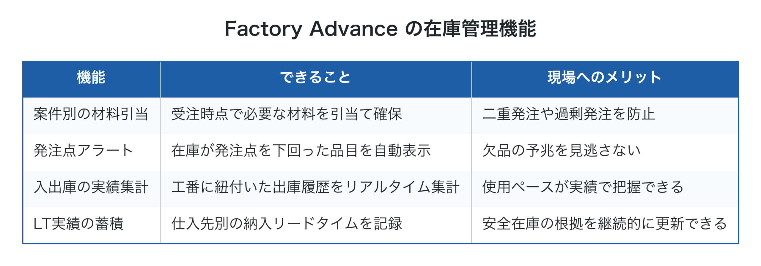 Factory Advance の在庫管理機能