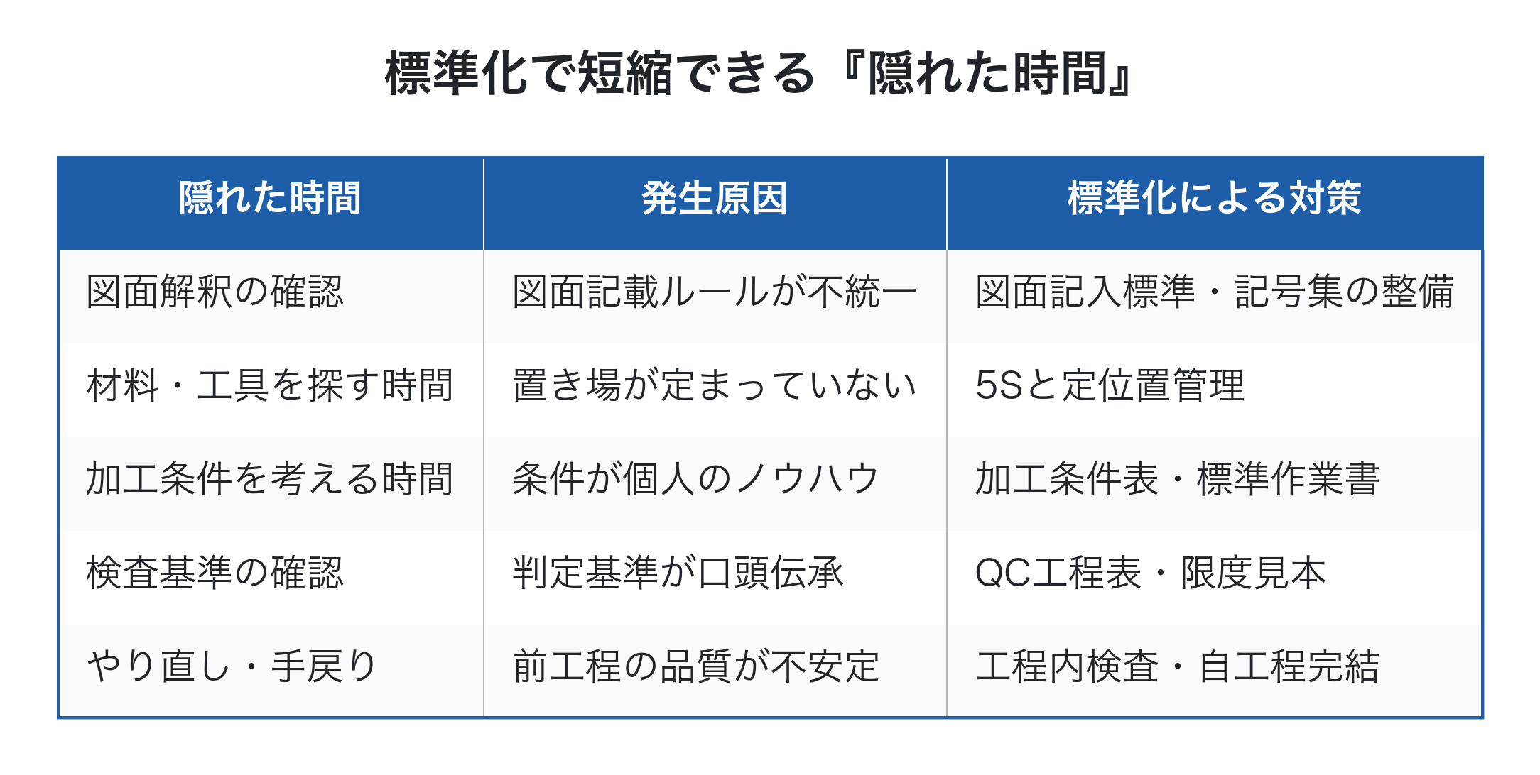 標準化によって短縮できる5種類の隠れた時間とその対策