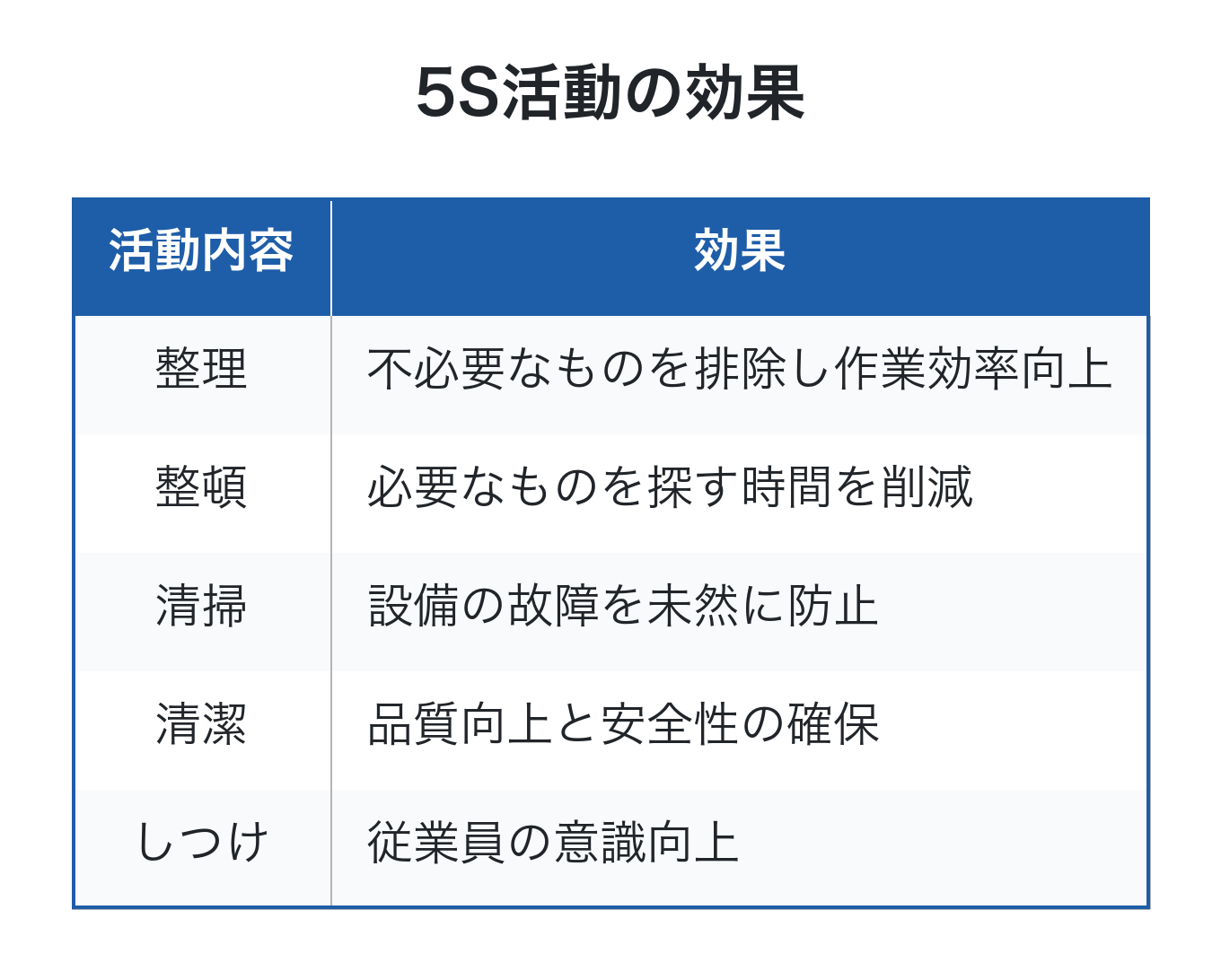 5S活動の各要素とその効果