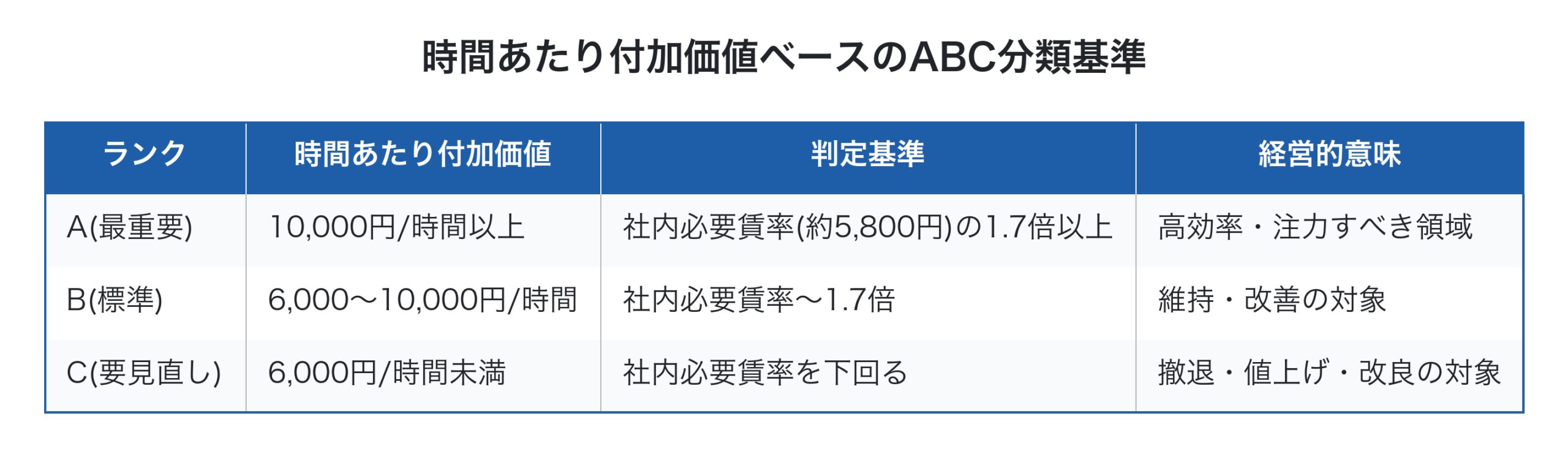 時間あたり付加価値ベースのABC分類基準