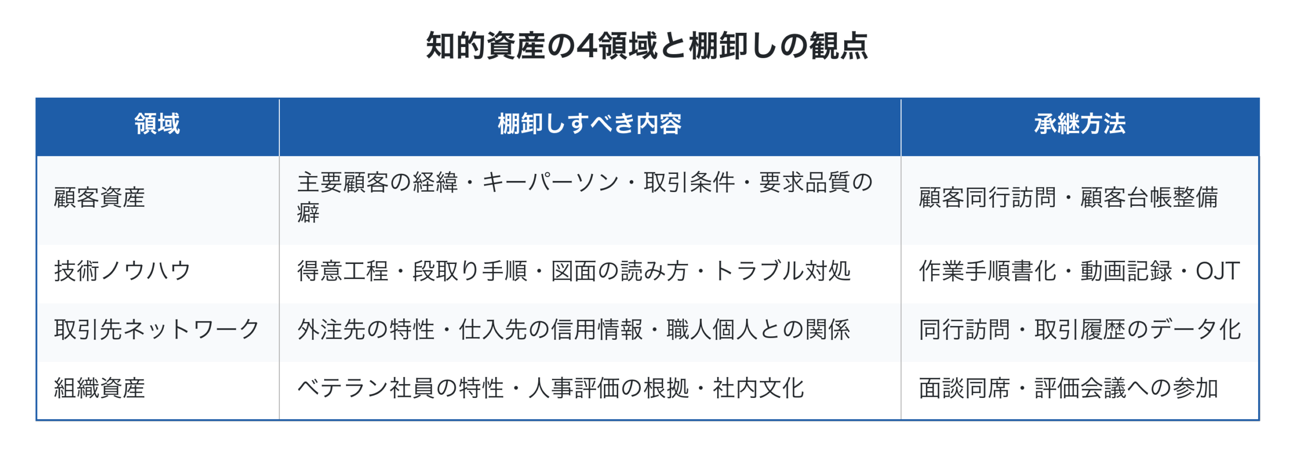 知的資産の4領域と承継方法の対応表