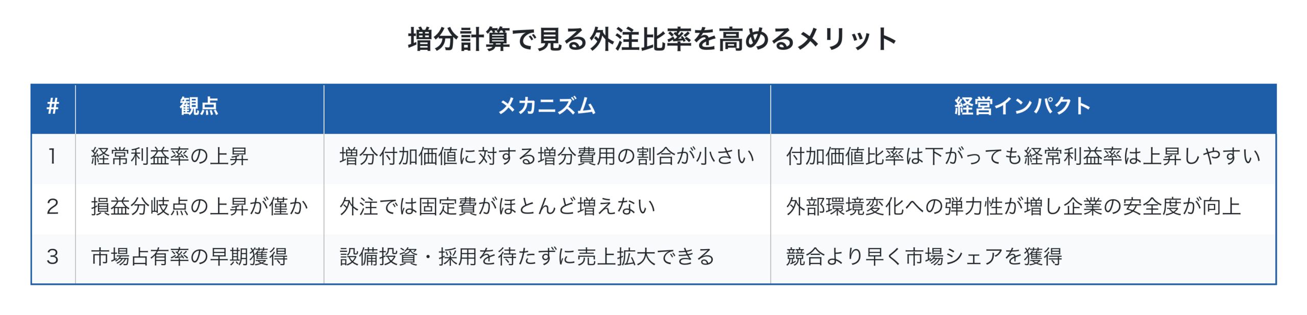 増分計算で見る外注比率を高めるメリット