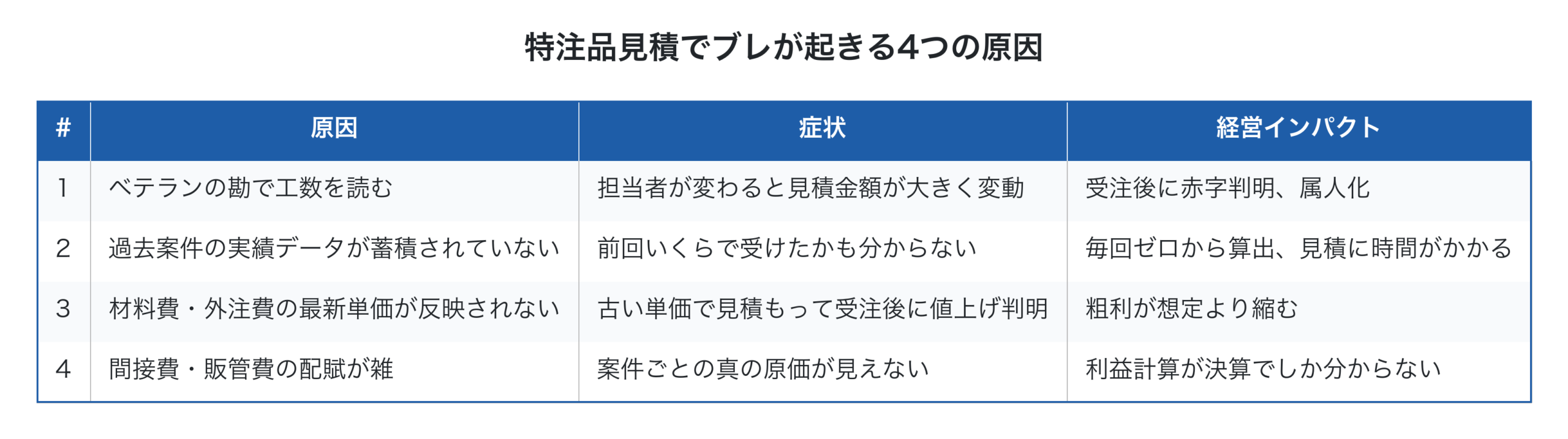 特注品見積でブレが起きる4つの原因