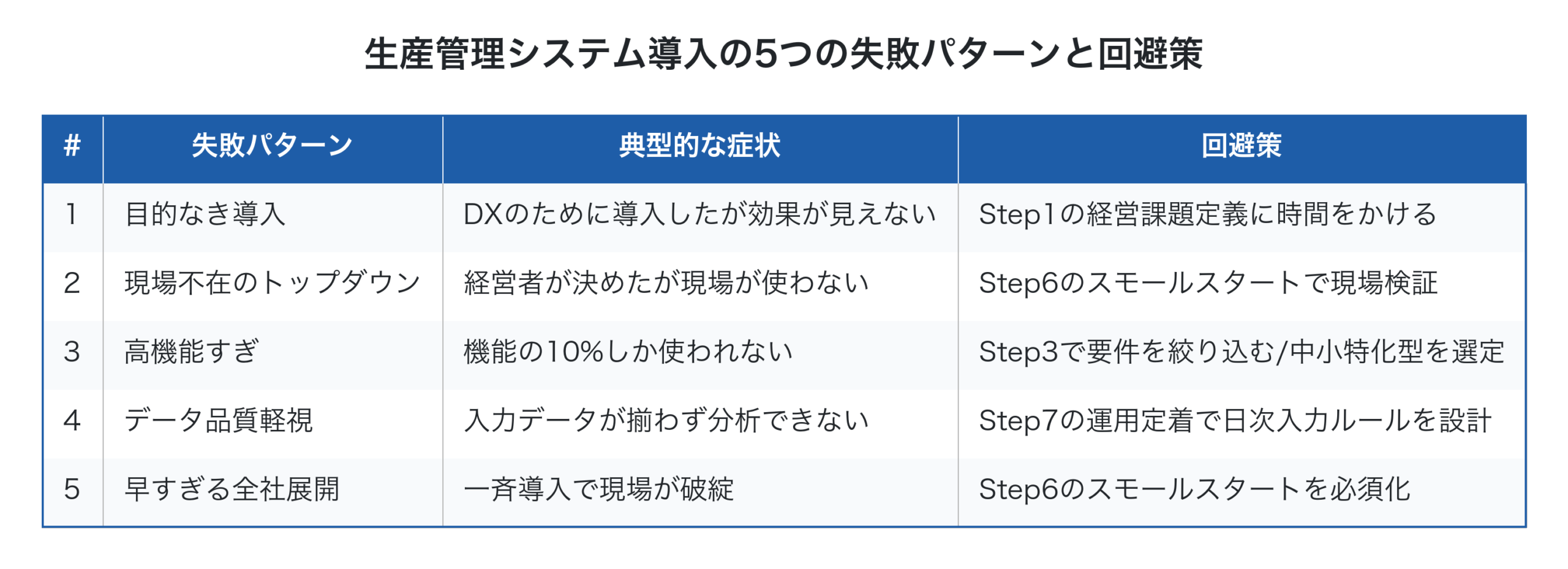 生産管理システム導入の5つの失敗パターンと回避策