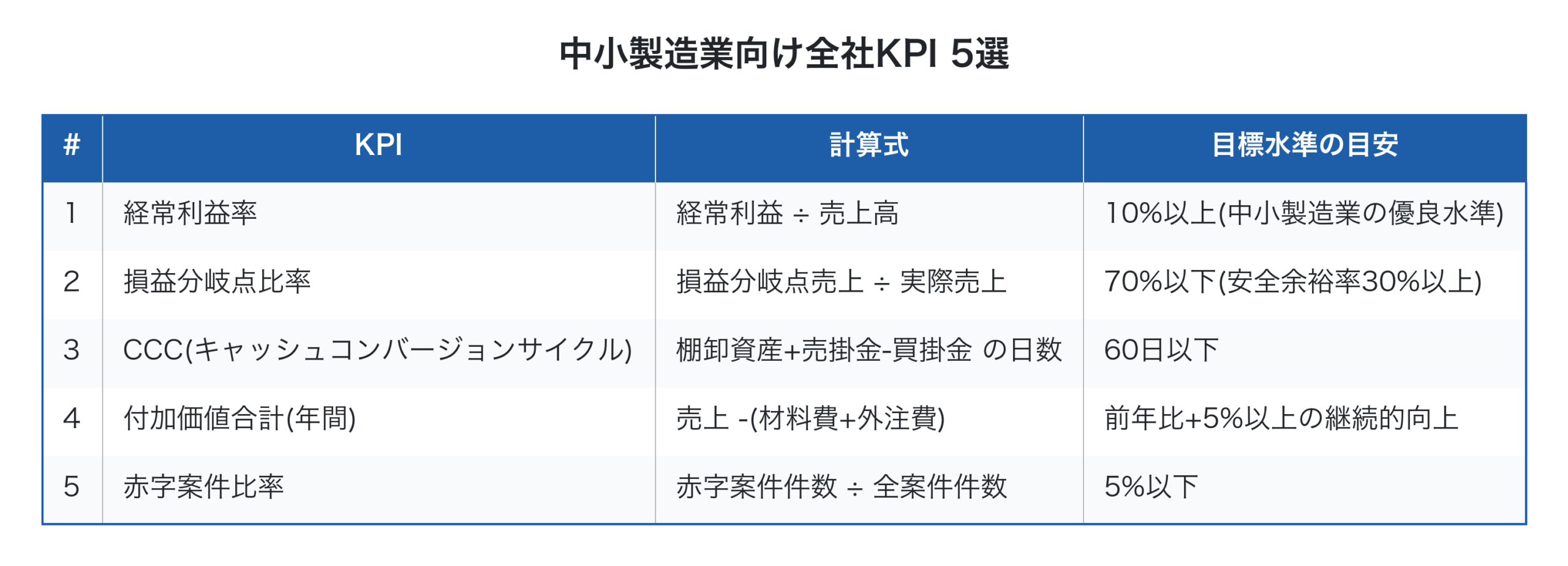 中小製造業向け全社KPI 5選