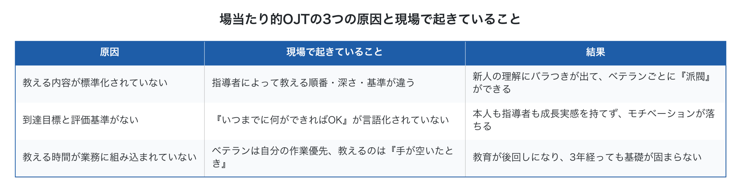 場当たり的OJTの3つの原因を整理した表