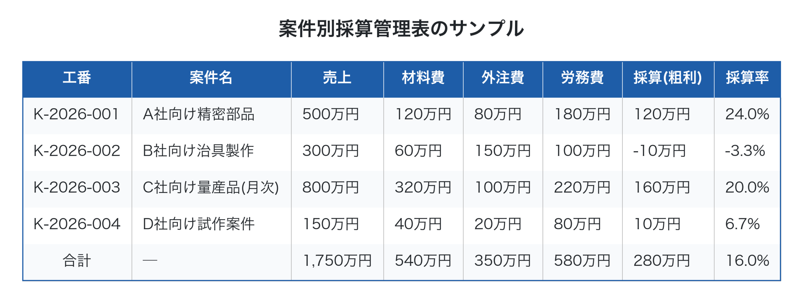 案件別採算管理表のサンプル