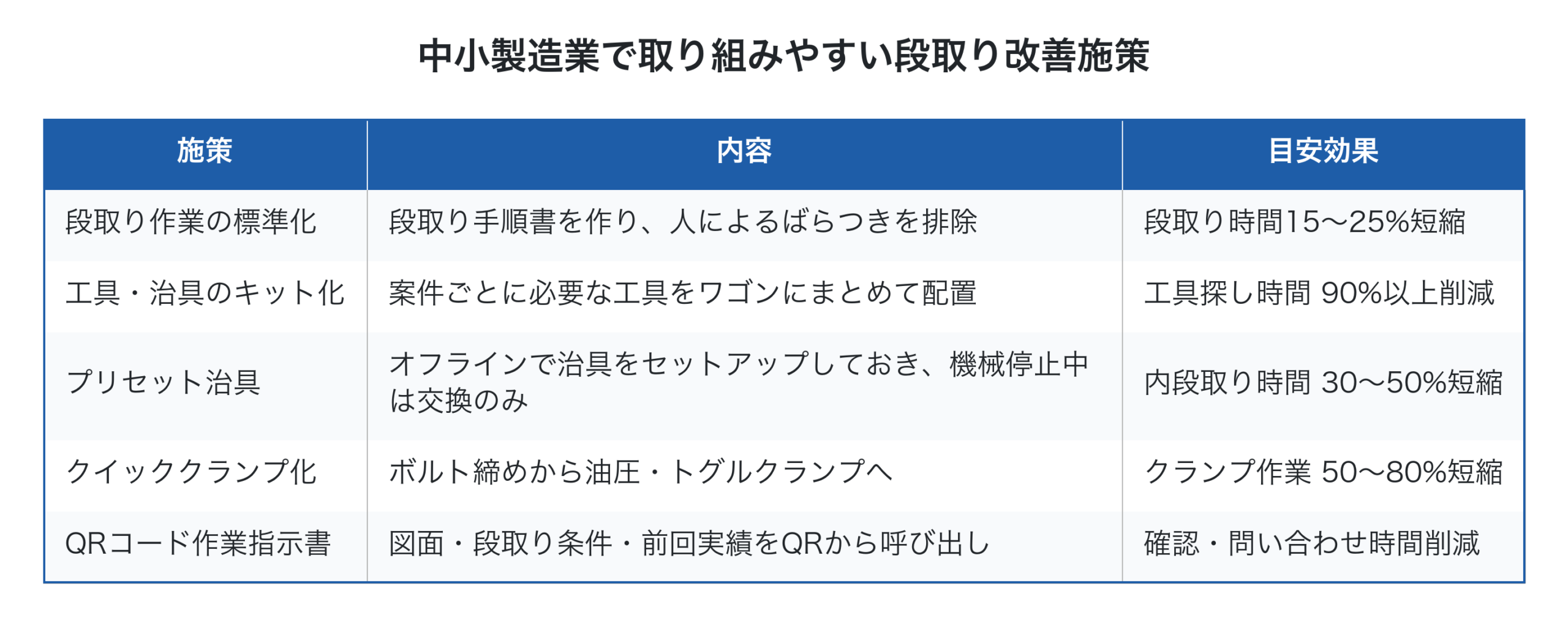 段取り改善の代表的施策と効果目安