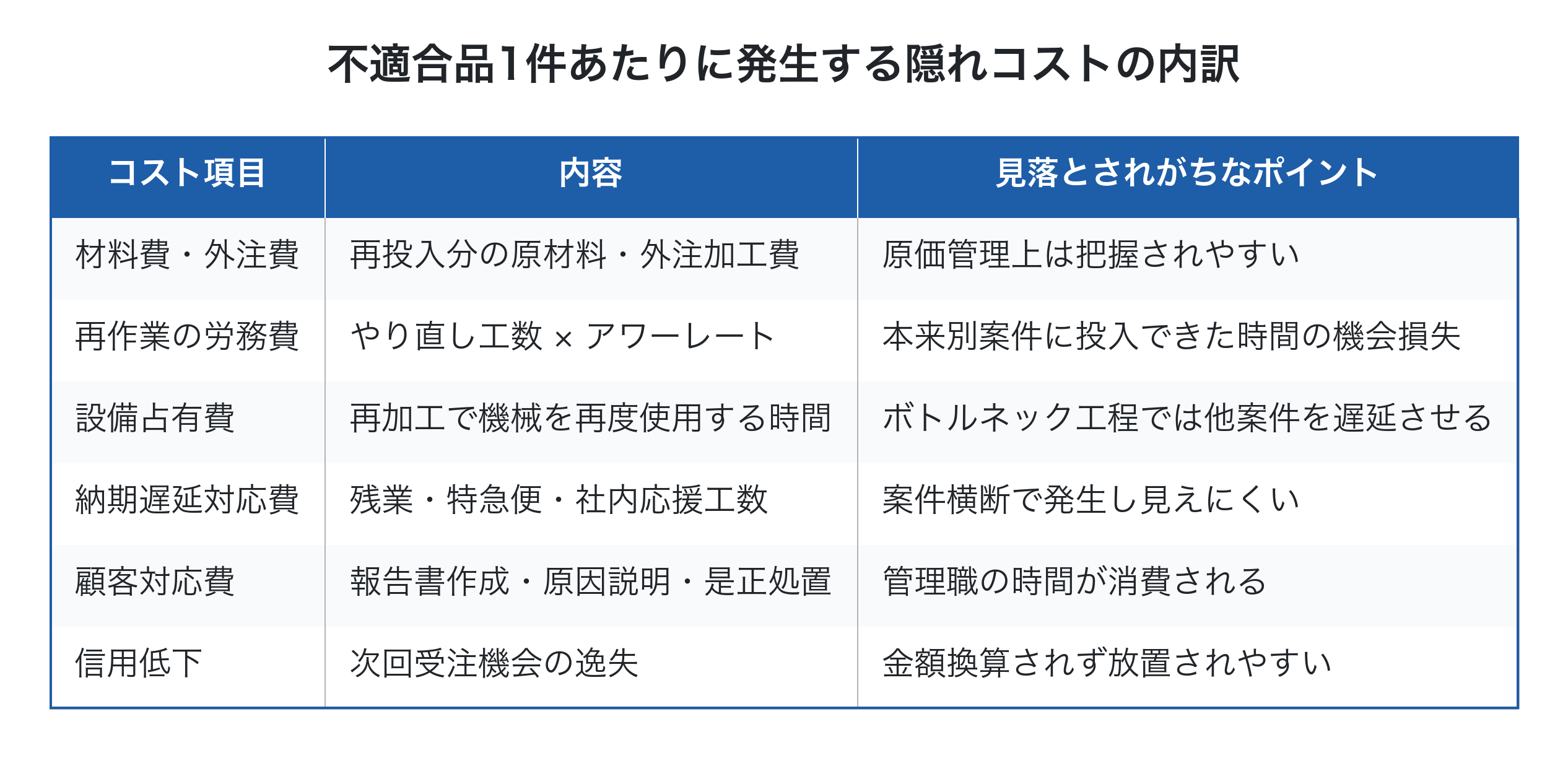 不適合品1件で発生する6つの隠れコストを一覧化した表