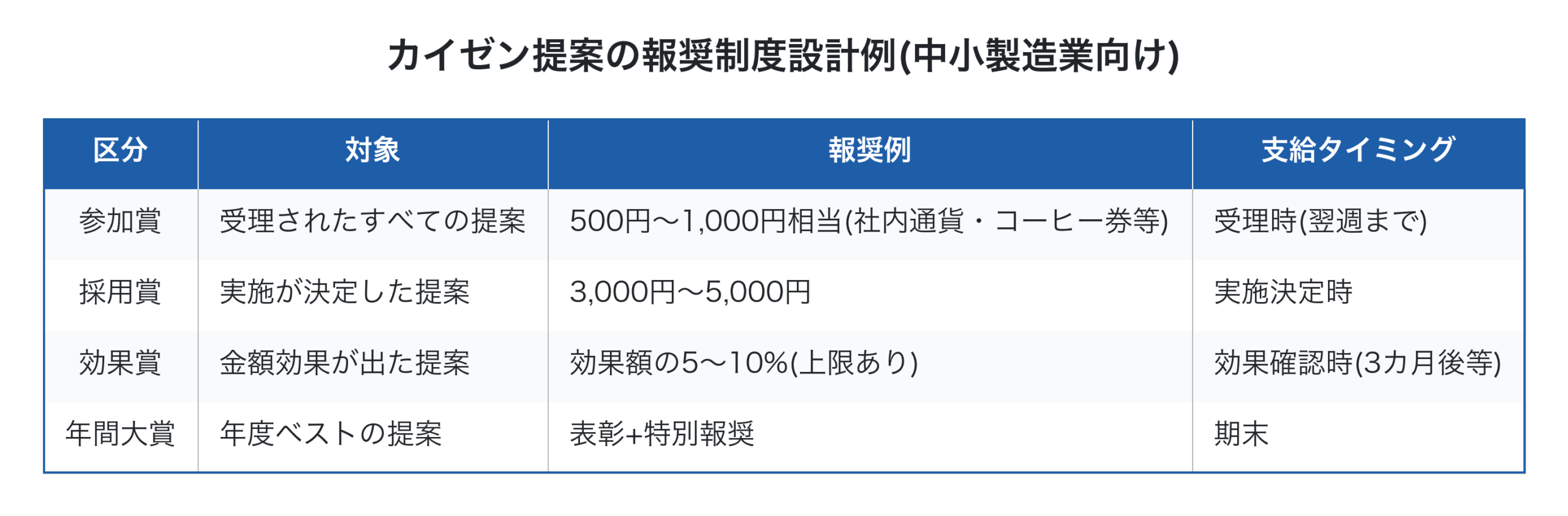 カイゼン提案の4段階報奨制度の設計例表