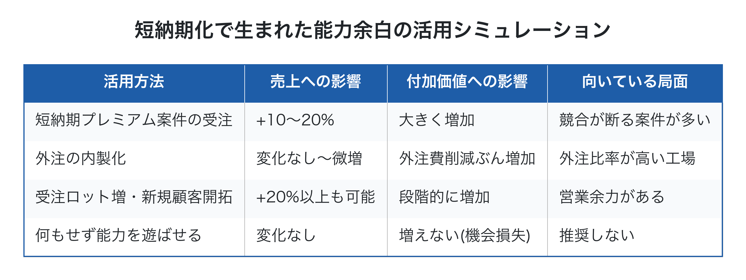 短納期化で生まれた能力余白の4つの活用方法と経営インパクト