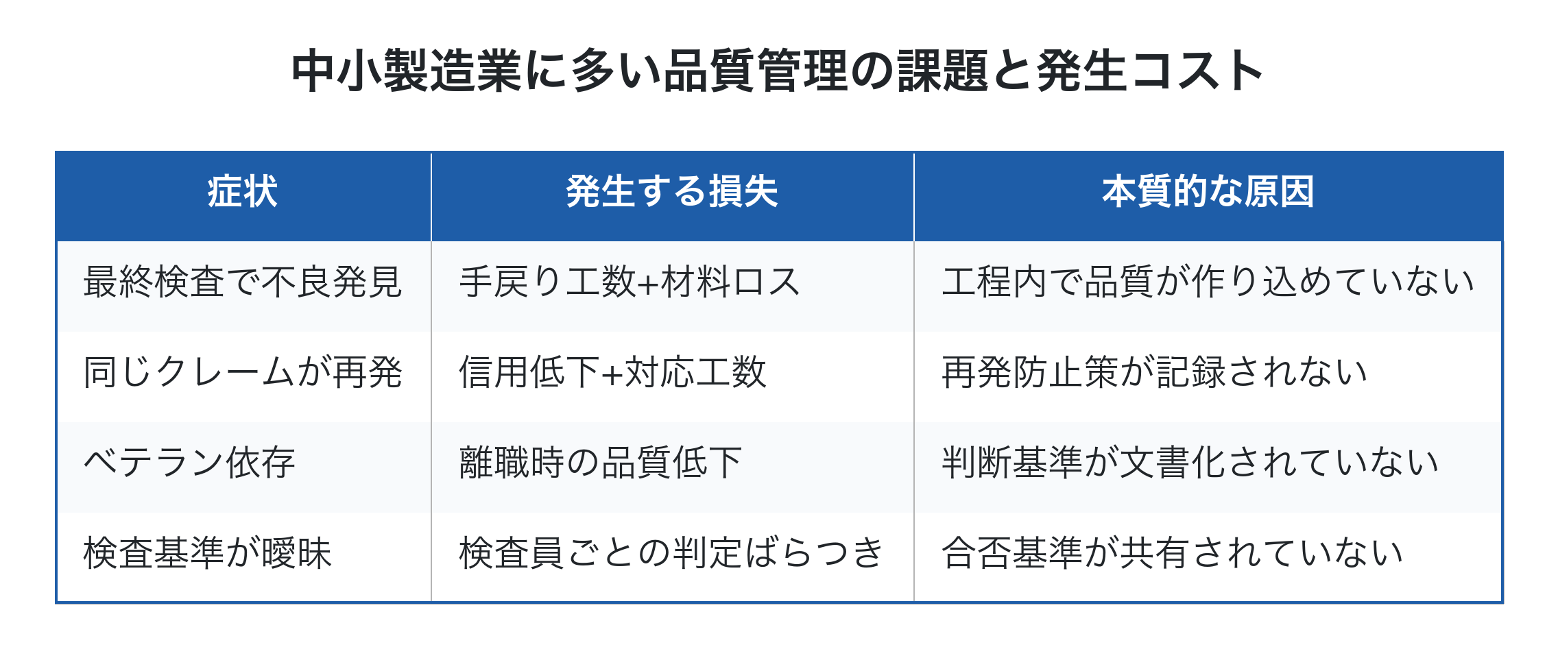 中小製造業に多い品質管理の課題と発生コストの一覧