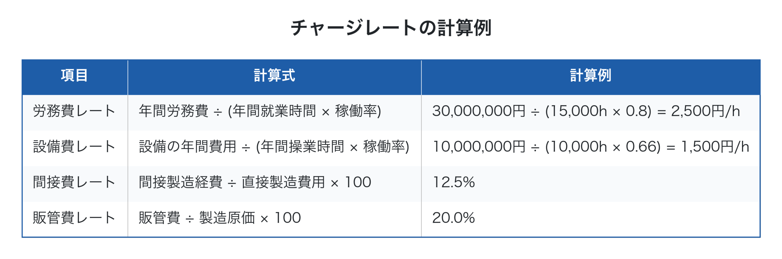 中小製造業のチャージレート計算例