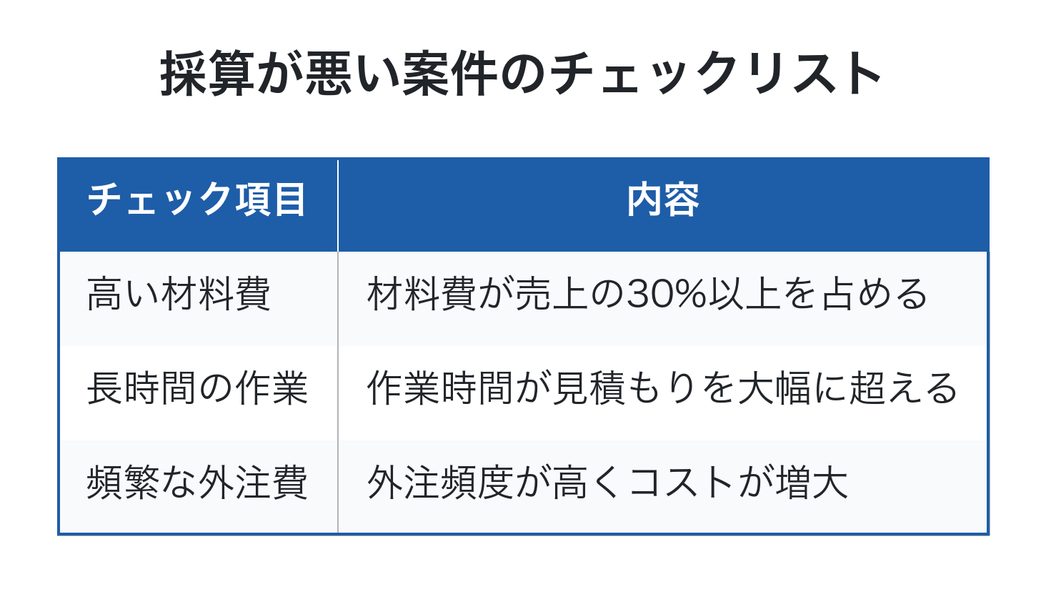 採算が悪い案件のチェックリスト