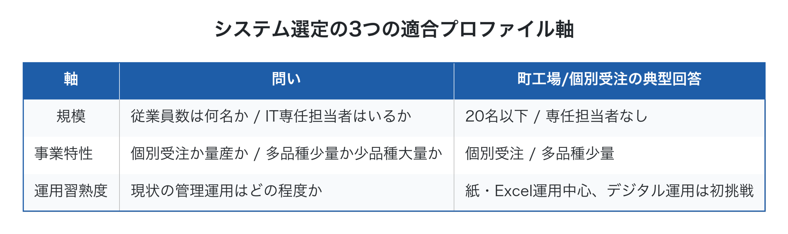 システム選定の3つの適合プロファイル軸